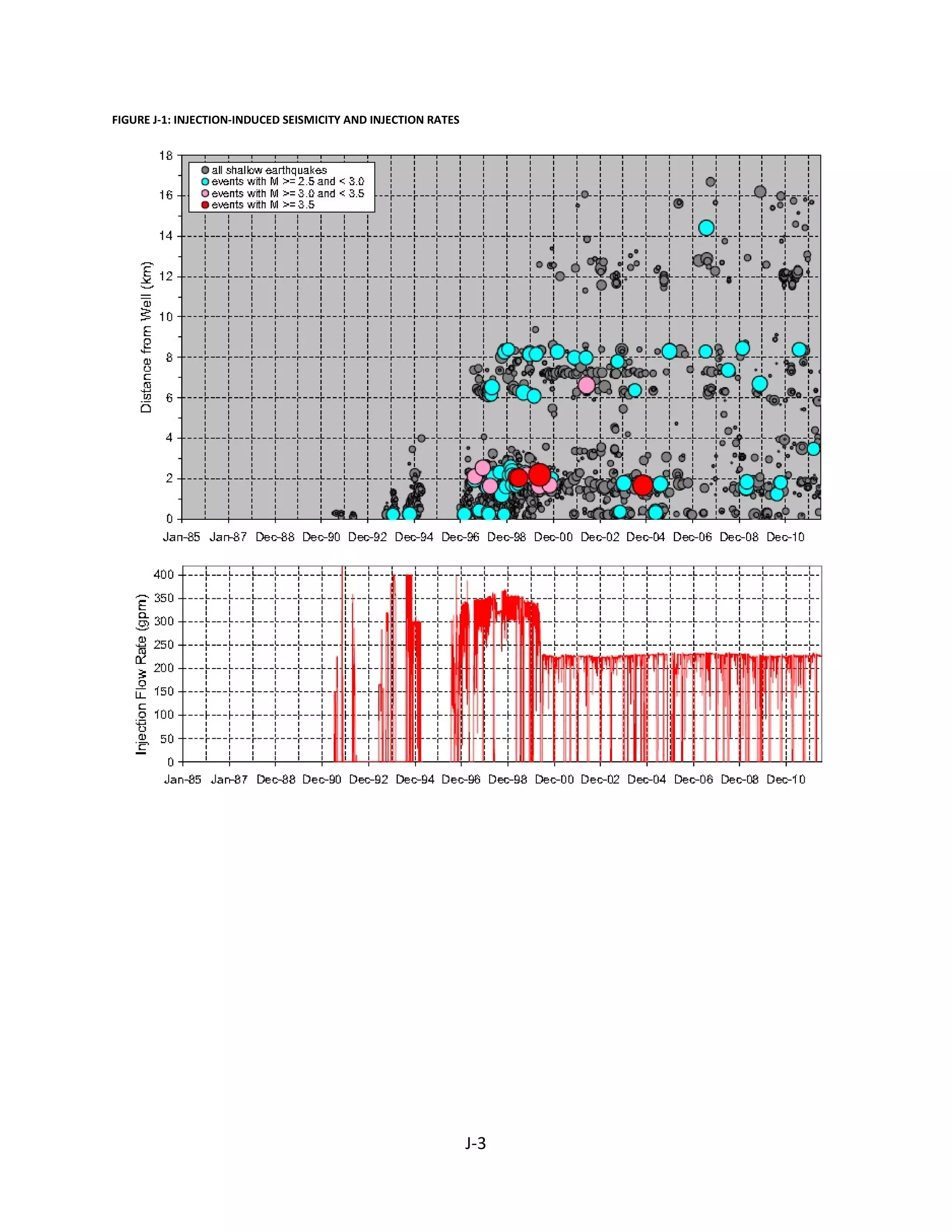 FIGURE J-1: INJECTION-INDUCED SEISMICITY AND INJECTION RATES
J-3
 
