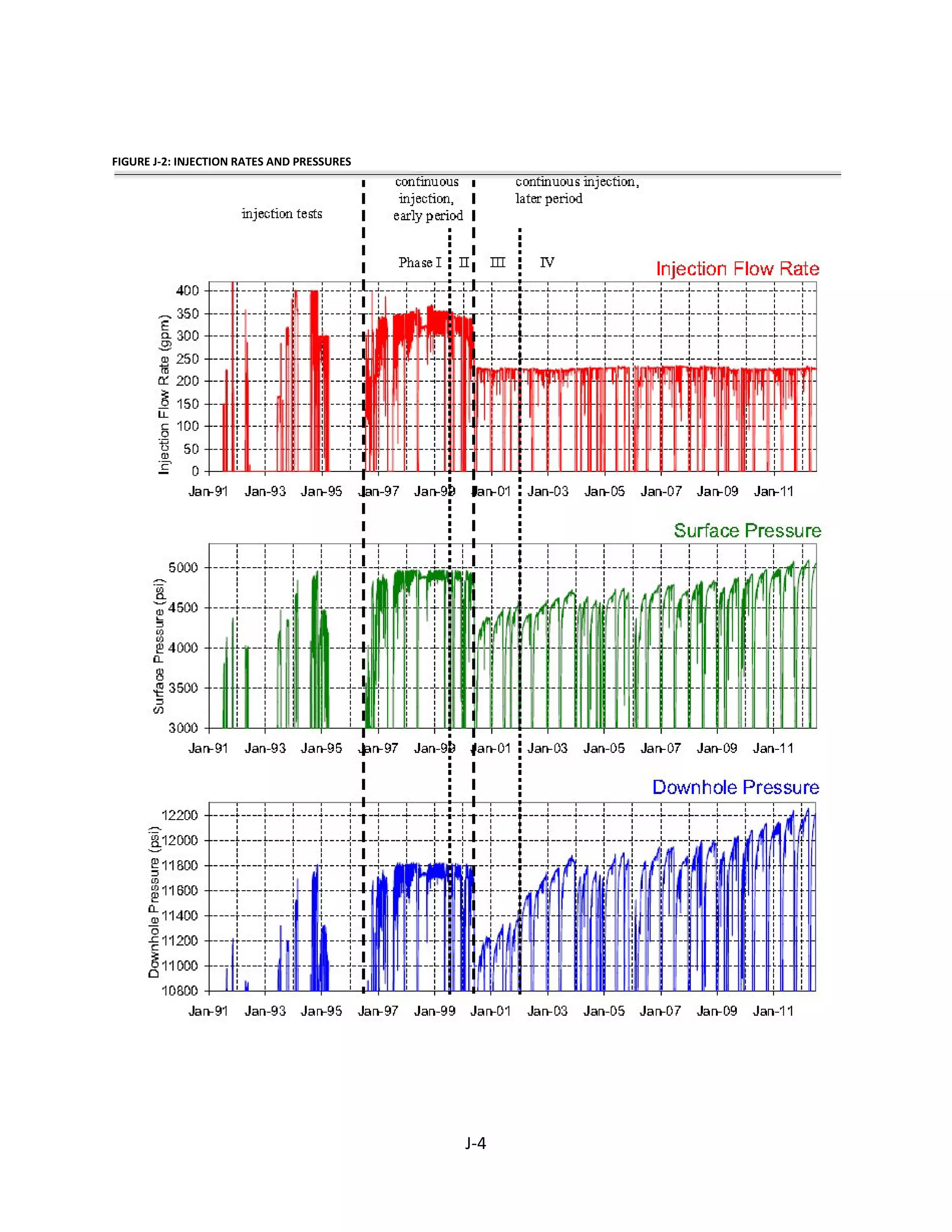 FIGURE J-2: INJECTION RATES AND PRESSURES
J-4
 