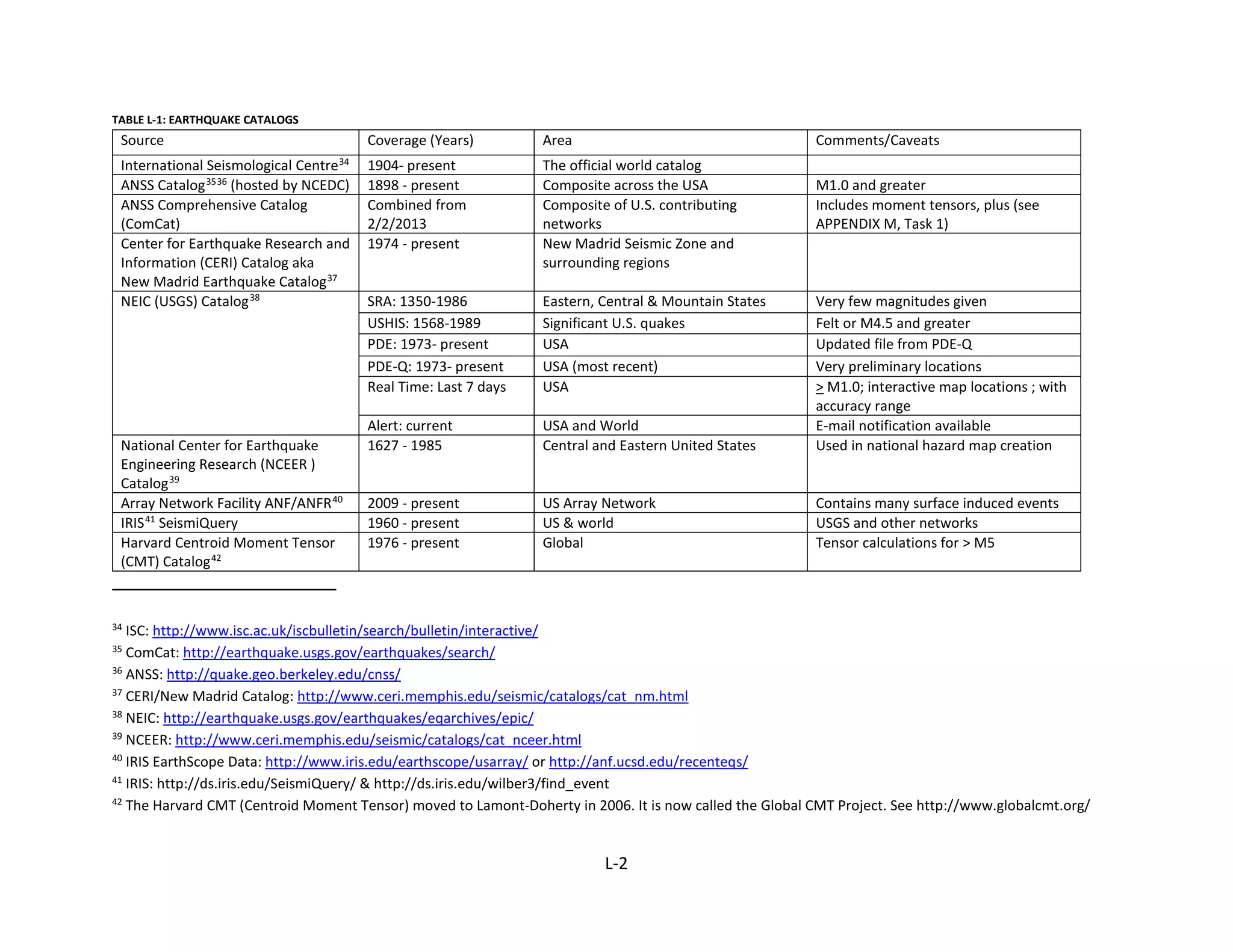 TABLE L-1: EARTHQUAKE CATALOGS
Source Coverage (Years) Area Comments/Caveats
International Seismological Centre34
1904- present The official world catalog
ANSS Catalog3536
(hosted by NCEDC) 1898 - present Composite across the USA M1.0 and greater
ANSS Comprehensive Catalog
(ComCat)
Combined from
2/2/2013
Composite of U.S. contributing
networks
Includes moment tensors, plus (see
APPENDIX M, Task 1)
Center for Earthquake Research and
Information (CERI) Catalog aka
New Madrid Earthquake Catalog37
1974 - present New Madrid Seismic Zone and
surrounding regions
NEIC (USGS) Catalog38
SRA: 1350-1986 Eastern, Central & Mountain States Very few magnitudes given
USHIS: 1568-1989 Significant U.S. quakes Felt or M4.5 and greater
PDE: 1973- present USA Updated file from PDE-Q
PDE-Q: 1973- present USA (most recent) Very preliminary locations
Real Time: Last 7 days USA > M1.0; interactive map locations ; with
accuracy range
Alert: current USA and World E-mail notification available
National Center for Earthquake
Engineering Research (NCEER )
Catalog39
1627 - 1985 Central and Eastern United States Used in national hazard map creation
Array Network Facility ANF/ANFR40
2009 - present US Array Network Contains many surface induced events
IRIS41
SeismiQuery 1960 - present US & world USGS and other networks
Harvard Centroid Moment Tensor
(CMT) Catalog42
1976 - present Global Tensor calculations for > M5
34
ISC: http://www.isc.ac.uk/iscbulletin/search/bulletin/interactive/
35
ComCat: http://earthquake.usgs.gov/earthquakes/search/
36
ANSS: http://quake.geo.berkeley.edu/cnss/
37
CERI/New Madrid Catalog: http://www.ceri.memphis.edu/seismic/catalogs/cat_nm.html
38
NEIC: http://earthquake.usgs.gov/earthquakes/eqarchives/epic/
39
NCEER: http://www.ceri.memphis.edu/seismic/catalogs/cat_nceer.html
40
IRIS EarthScope Data: http://www.iris.edu/earthscope/usarray/ or http://anf.ucsd.edu/recenteqs/
41
IRIS: http://ds.iris.edu/SeismiQuery/ & http://ds.iris.edu/wilber3/find_event
42
The Harvard CMT (Centroid Moment Tensor) moved to Lamont-Doherty in 2006. It is now called the Global CMT Project. See http://www.globalcmt.org/
L-2
 