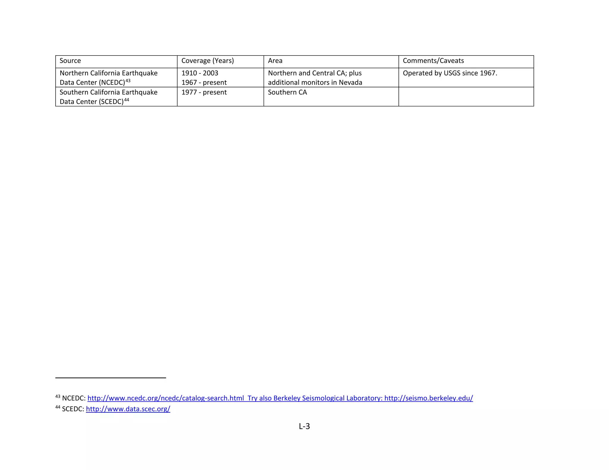 Source Coverage (Years) Area Comments/Caveats
Northern California Earthquake
Data Center (NCEDC)43
1910 - 2003
1967 - present
Northern and Central CA; plus
additional monitors in Nevada
Operated by USGS since 1967.
Southern California Earthquake
Data Center (SCEDC)44
1977 - present Southern CA
43
NCEDC: http://www.ncedc.org/ncedc/catalog-search.html Try also Berkeley Seismological Laboratory: http://seismo.berkeley.edu/
44
SCEDC: http://www.data.scec.org/
L-3
 