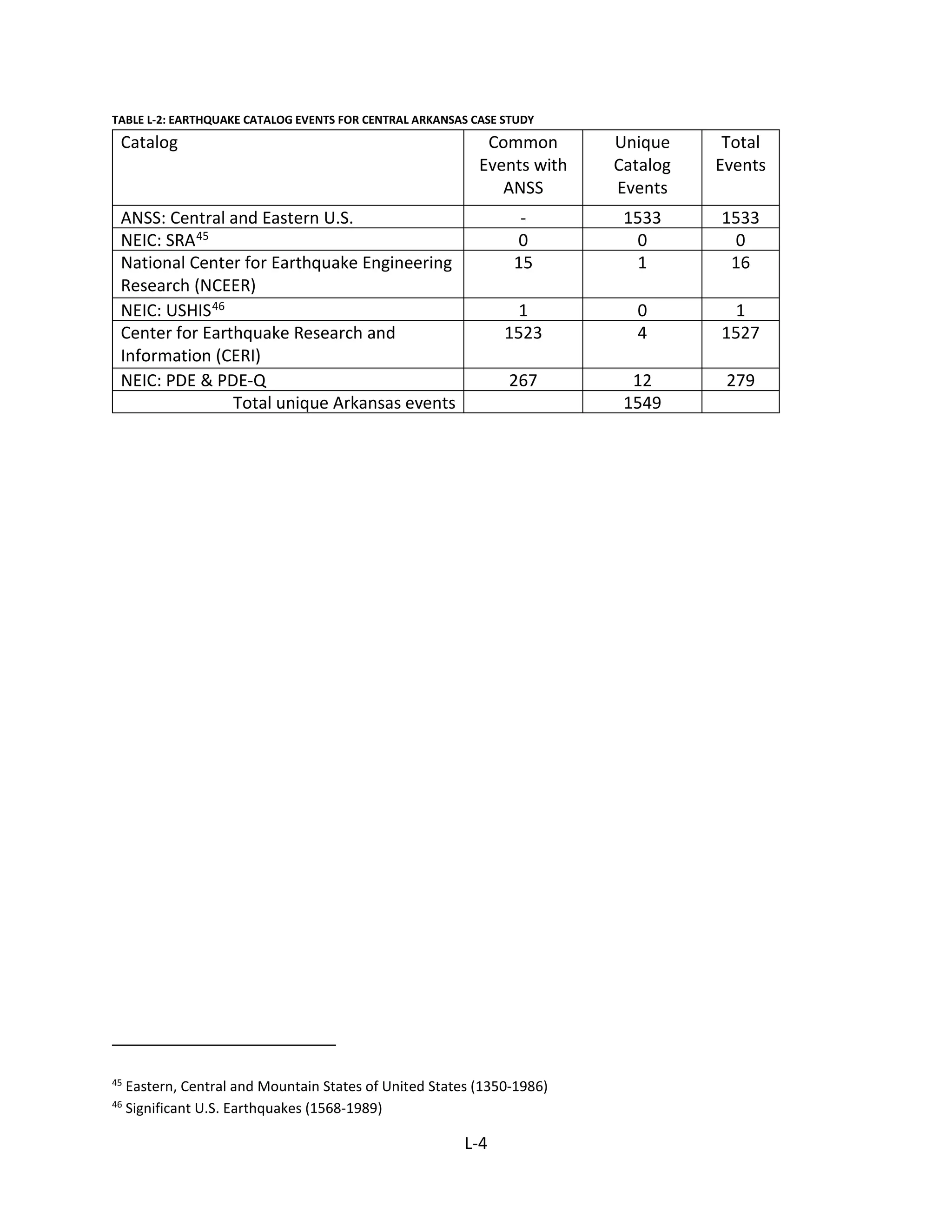 TABLE L-2: EARTHQUAKE CATALOG EVENTS FOR CENTRAL ARKANSAS CASE STUDY
Catalog Common
Events with
ANSS
Unique
Catalog
Events
Total
Events
ANSS: Central and Eastern U.S. - 1533 1533
NEIC: SRA45 0 0 0
National Center for Earthquake Engineering
Research (NCEER)
15 1 16
NEIC: USHIS46 1 0 1
Center for Earthquake Research and
Information (CERI)
1523 4 1527
NEIC: PDE & PDE-Q 267 12 279
Total unique Arkansas events 1549
45
Eastern, Central and Mountain States of United States (1350-1986)
46
Significant U.S. Earthquakes (1568-1989)
L-4
 