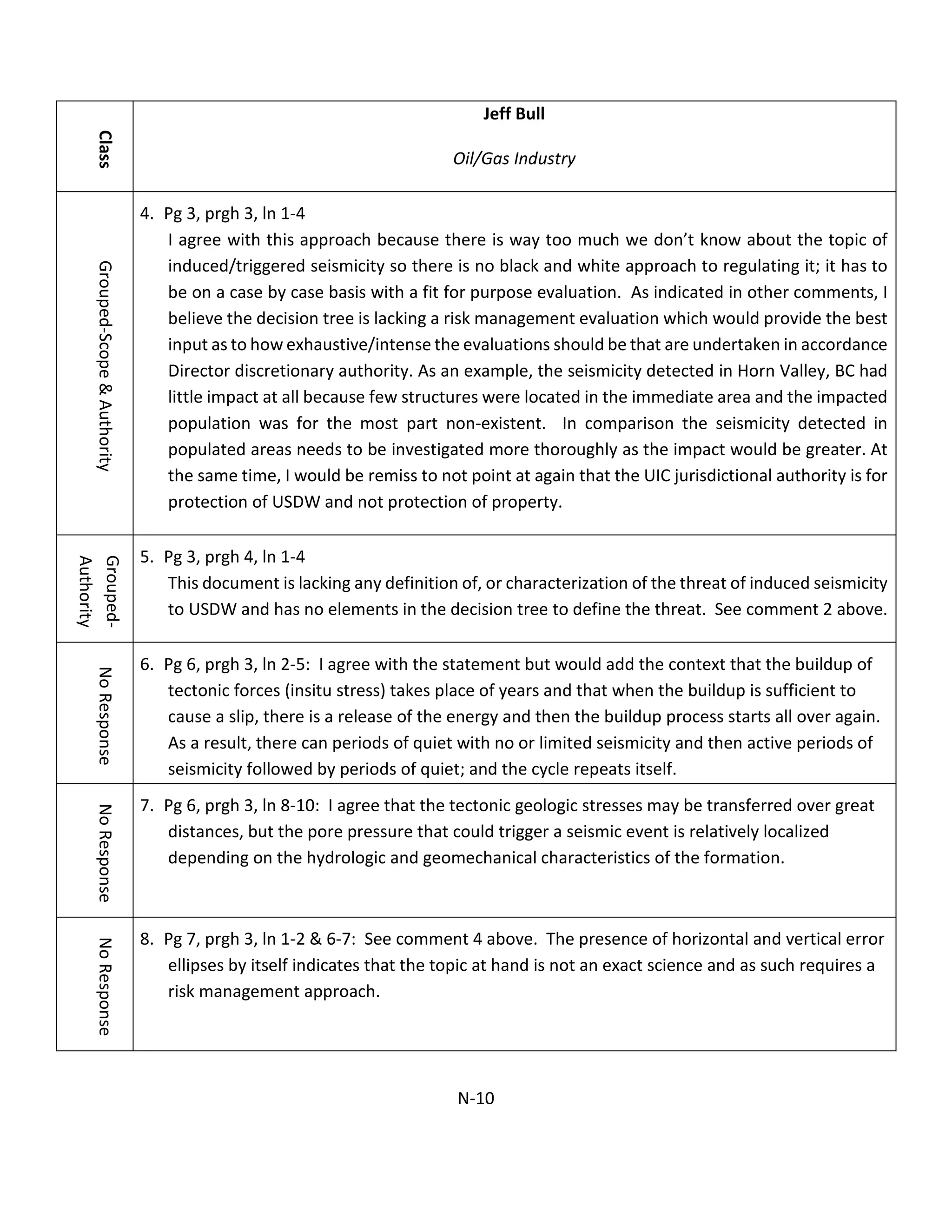 Class
Jeff Bull
Oil/Gas Industry
Grouped-Scope&Authority
4. Pg 3, prgh 3, ln 1-4
I agree with this approach because there is way too much we don’t know about the topic of
induced/triggered seismicity so there is no black and white approach to regulating it; it has to
be on a case by case basis with a fit for purpose evaluation. As indicated in other comments, I
believe the decision tree is lacking a risk management evaluation which would provide the best
input as to how exhaustive/intense the evaluations should be that are undertaken in accordance
Director discretionary authority. As an example, the seismicity detected in Horn Valley, BC had
little impact at all because few structures were located in the immediate area and the impacted
population was for the most part non-existent. In comparison the seismicity detected in
populated areas needs to be investigated more thoroughly as the impact would be greater. At
the same time, I would be remiss to not point at again that the UIC jurisdictional authority is for
protection of USDW and not protection of property.
Grouped-
Authority
5. Pg 3, prgh 4, ln 1-4
This document is lacking any definition of, or characterization of the threat of induced seismicity
to USDW and has no elements in the decision tree to define the threat. See comment 2 above.
NoResponse
6. Pg 6, prgh 3, ln 2-5: I agree with the statement but would add the context that the buildup of
tectonic forces (insitu stress) takes place of years and that when the buildup is sufficient to
cause a slip, there is a release of the energy and then the buildup process starts all over again.
As a result, there can periods of quiet with no or limited seismicity and then active periods of
seismicity followed by periods of quiet; and the cycle repeats itself.
NoResponse
7. Pg 6, prgh 3, ln 8-10: I agree that the tectonic geologic stresses may be transferred over great
distances, but the pore pressure that could trigger a seismic event is relatively localized
depending on the hydrologic and geomechanical characteristics of the formation.
NoResponse
8. Pg 7, prgh 3, ln 1-2 & 6-7: See comment 4 above. The presence of horizontal and vertical error
ellipses by itself indicates that the topic at hand is not an exact science and as such requires a
risk management approach.
N-10
 