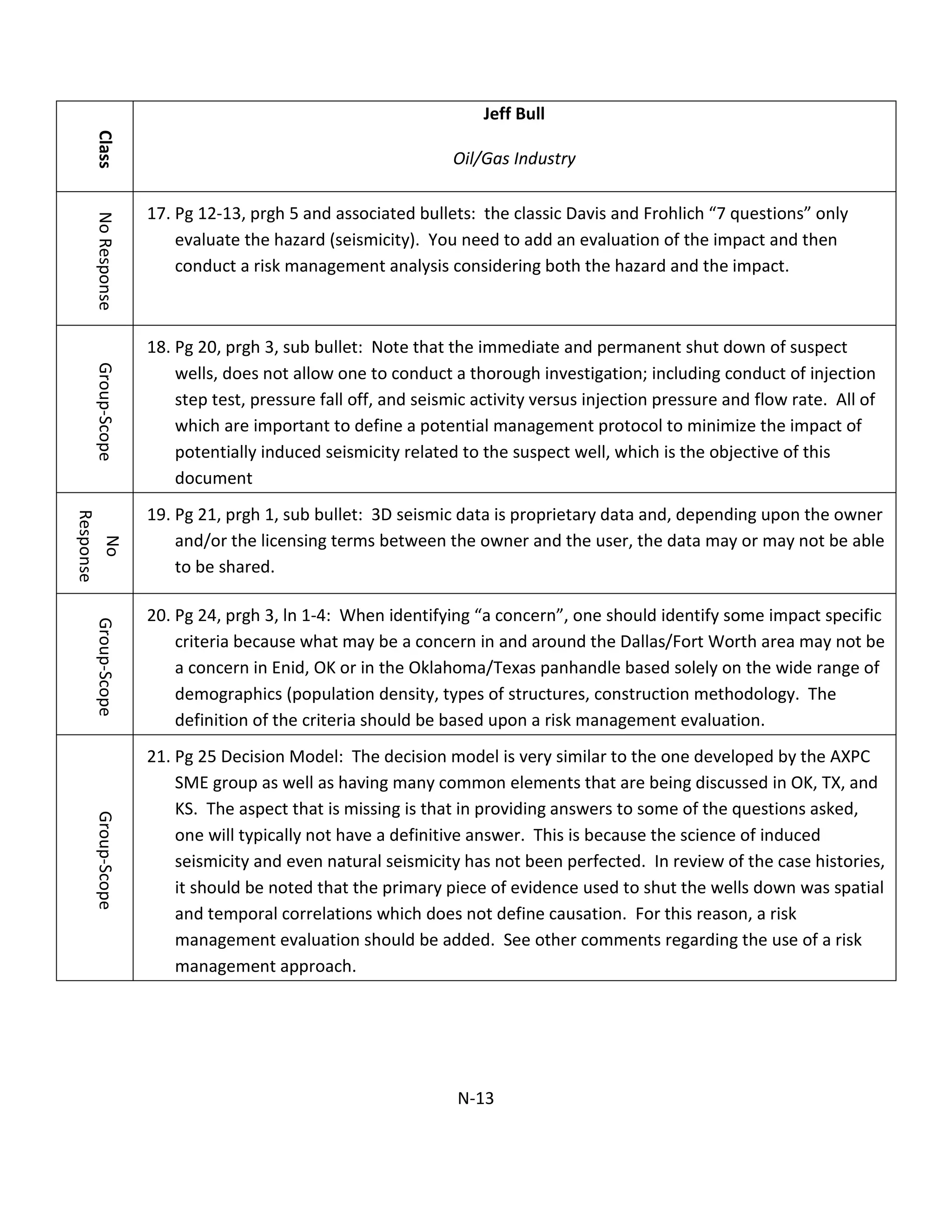 Class
Jeff Bull
Oil/Gas Industry
NoResponse
17. Pg 12-13, prgh 5 and associated bullets: the classic Davis and Frohlich “7 questions” only
evaluate the hazard (seismicity). You need to add an evaluation of the impact and then
conduct a risk management analysis considering both the hazard and the impact.
Group-Scope
18. Pg 20, prgh 3, sub bullet: Note that the immediate and permanent shut down of suspect
wells, does not allow one to conduct a thorough investigation; including conduct of injection
step test, pressure fall off, and seismic activity versus injection pressure and flow rate. All of
which are important to define a potential management protocol to minimize the impact of
potentially induced seismicity related to the suspect well, which is the objective of this
document
No
Response
19. Pg 21, prgh 1, sub bullet: 3D seismic data is proprietary data and, depending upon the owner
and/or the licensing terms between the owner and the user, the data may or may not be able
to be shared.
Group-Scope
20. Pg 24, prgh 3, ln 1-4: When identifying “a concern”, one should identify some impact specific
criteria because what may be a concern in and around the Dallas/Fort Worth area may not be
a concern in Enid, OK or in the Oklahoma/Texas panhandle based solely on the wide range of
demographics (population density, types of structures, construction methodology. The
definition of the criteria should be based upon a risk management evaluation.
Group-Scope
21. Pg 25 Decision Model: The decision model is very similar to the one developed by the AXPC
SME group as well as having many common elements that are being discussed in OK, TX, and
KS. The aspect that is missing is that in providing answers to some of the questions asked,
one will typically not have a definitive answer. This is because the science of induced
seismicity and even natural seismicity has not been perfected. In review of the case histories,
it should be noted that the primary piece of evidence used to shut the wells down was spatial
and temporal correlations which does not define causation. For this reason, a risk
management evaluation should be added. See other comments regarding the use of a risk
management approach.
N-13
 