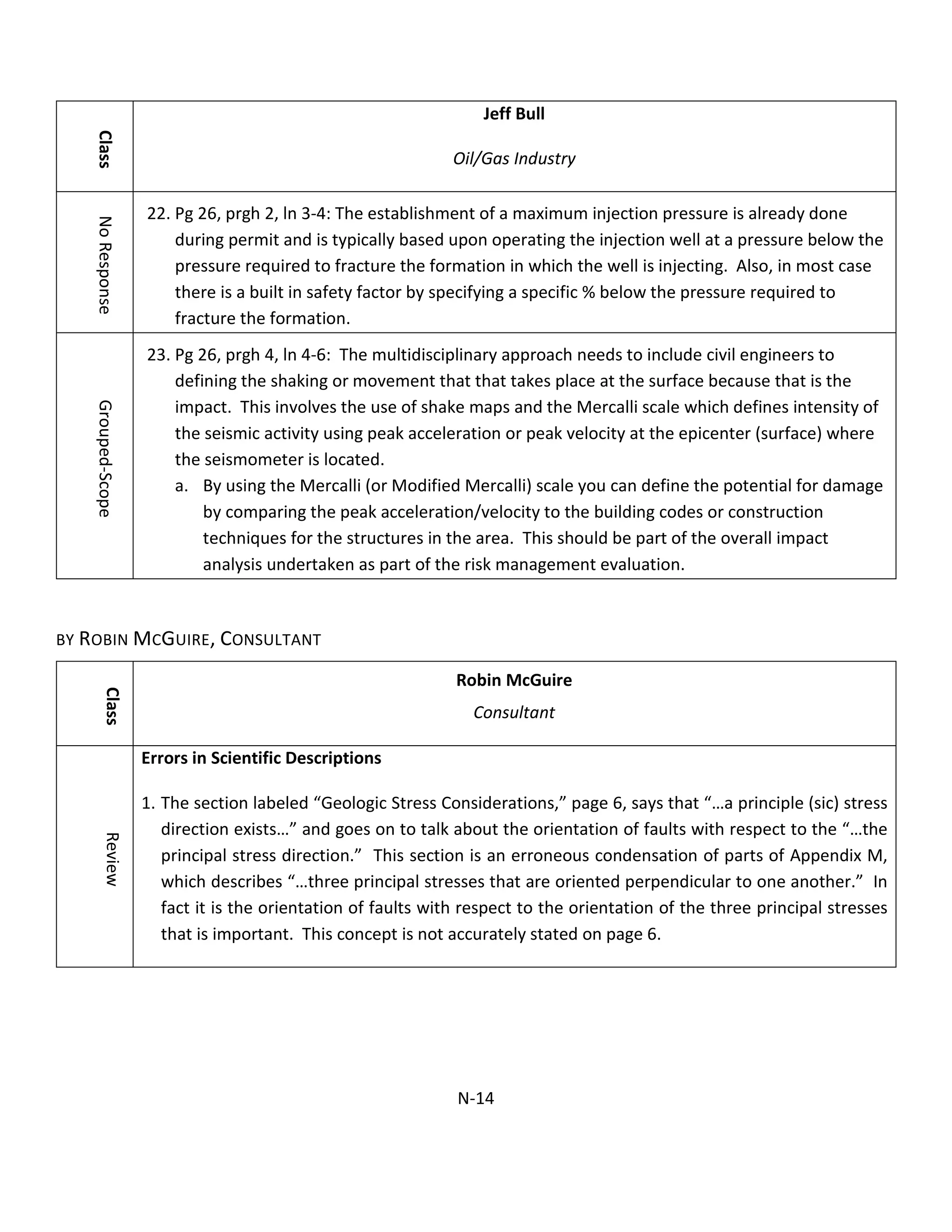Class
Jeff Bull
Oil/Gas Industry
NoResponse
22. Pg 26, prgh 2, ln 3-4: The establishment of a maximum injection pressure is already done
during permit and is typically based upon operating the injection well at a pressure below the
pressure required to fracture the formation in which the well is injecting. Also, in most case
there is a built in safety factor by specifying a specific % below the pressure required to
fracture the formation.
Grouped-Scope
23. Pg 26, prgh 4, ln 4-6: The multidisciplinary approach needs to include civil engineers to
defining the shaking or movement that that takes place at the surface because that is the
impact. This involves the use of shake maps and the Mercalli scale which defines intensity of
the seismic activity using peak acceleration or peak velocity at the epicenter (surface) where
the seismometer is located.
a. By using the Mercalli (or Modified Mercalli) scale you can define the potential for damage
by comparing the peak acceleration/velocity to the building codes or construction
techniques for the structures in the area. This should be part of the overall impact
analysis undertaken as part of the risk management evaluation.
BY ROBIN MCGUIRE, CONSULTANT
Class
Robin McGuire
Consultant
Review
Errors in Scientific Descriptions
1. The section labeled “Geologic Stress Considerations,” page 6, says that “…a principle (sic) stress
direction exists…” and goes on to talk about the orientation of faults with respect to the “…the
principal stress direction.” This section is an erroneous condensation of parts of Appendix M,
which describes “…three principal stresses that are oriented perpendicular to one another.” In
fact it is the orientation of faults with respect to the orientation of the three principal stresses
that is important. This concept is not accurately stated on page 6.
N-14
 