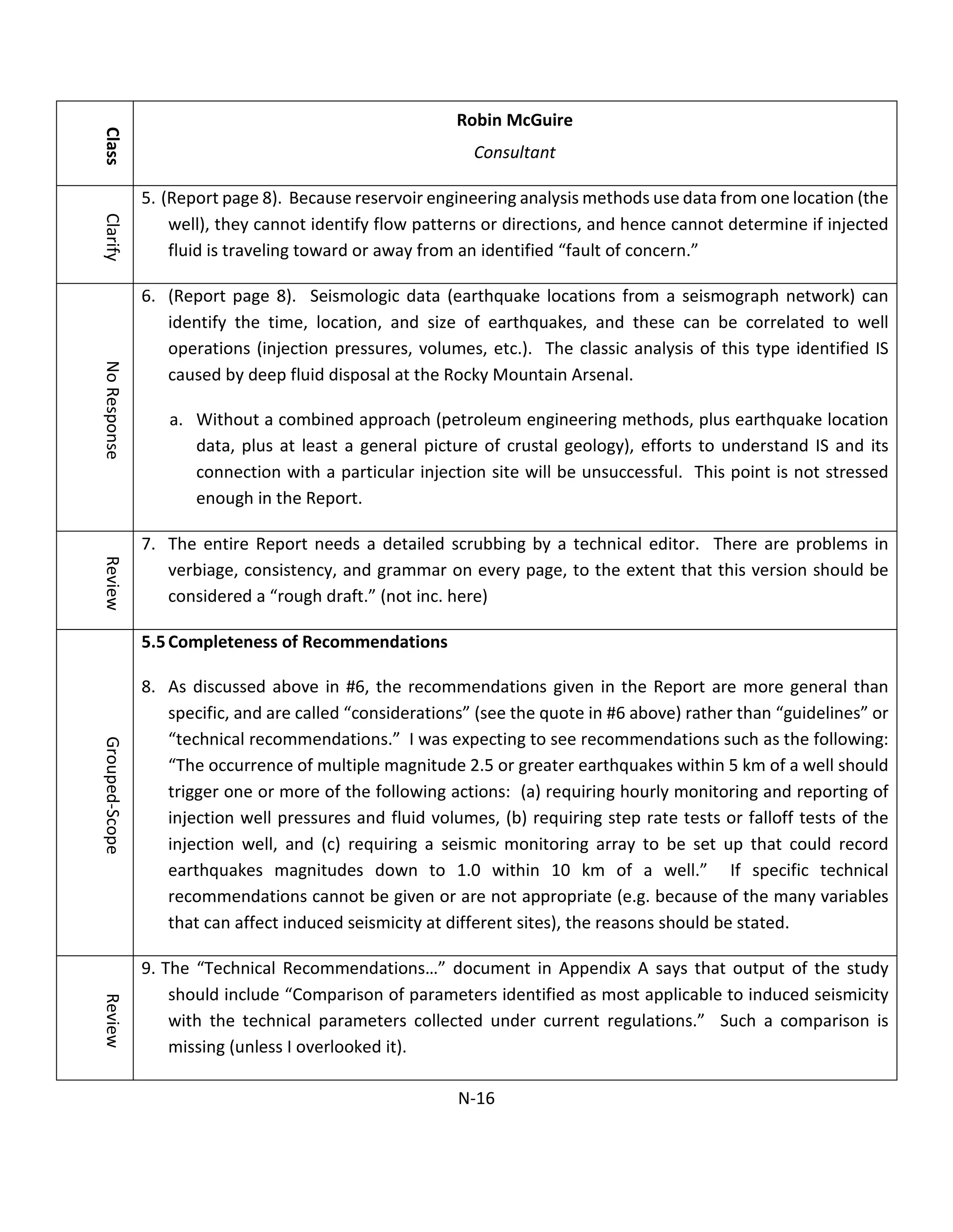 Class
Robin McGuire
Consultant
Clarify
5. (Report page 8). Because reservoir engineering analysis methods use data from one location (the
well), they cannot identify flow patterns or directions, and hence cannot determine if injected
fluid is traveling toward or away from an identified “fault of concern.”
NoResponse
6. (Report page 8). Seismologic data (earthquake locations from a seismograph network) can
identify the time, location, and size of earthquakes, and these can be correlated to well
operations (injection pressures, volumes, etc.). The classic analysis of this type identified IS
caused by deep fluid disposal at the Rocky Mountain Arsenal.
a. Without a combined approach (petroleum engineering methods, plus earthquake location
data, plus at least a general picture of crustal geology), efforts to understand IS and its
connection with a particular injection site will be unsuccessful. This point is not stressed
enough in the Report.
Review
7. The entire Report needs a detailed scrubbing by a technical editor. There are problems in
verbiage, consistency, and grammar on every page, to the extent that this version should be
considered a “rough draft.” (not inc. here)
Grouped-Scope
5.5Completeness of Recommendations
8. As discussed above in #6, the recommendations given in the Report are more general than
specific, and are called “considerations” (see the quote in #6 above) rather than “guidelines” or
“technical recommendations.” I was expecting to see recommendations such as the following:
“The occurrence of multiple magnitude 2.5 or greater earthquakes within 5 km of a well should
trigger one or more of the following actions: (a) requiring hourly monitoring and reporting of
injection well pressures and fluid volumes, (b) requiring step rate tests or falloff tests of the
injection well, and (c) requiring a seismic monitoring array to be set up that could record
earthquakes magnitudes down to 1.0 within 10 km of a well.” If specific technical
recommendations cannot be given or are not appropriate (e.g. because of the many variables
that can affect induced seismicity at different sites), the reasons should be stated.
Review
9. The “Technical Recommendations…” document in Appendix A says that output of the study
should include “Comparison of parameters identified as most applicable to induced seismicity
with the technical parameters collected under current regulations.” Such a comparison is
missing (unless I overlooked it).
N-16
 