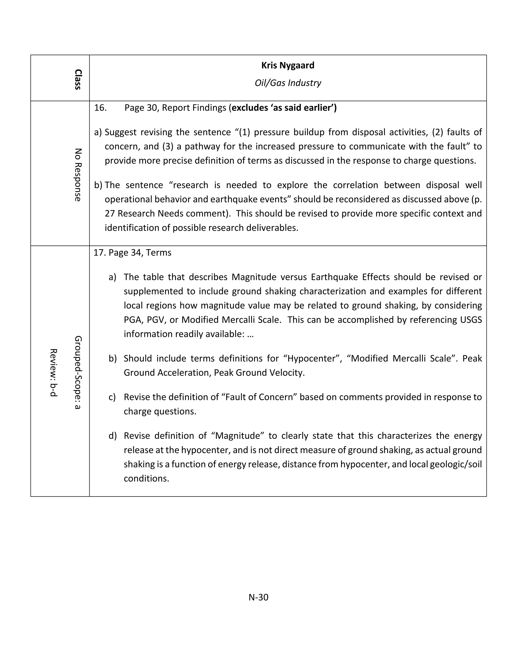 Class
Kris Nygaard
Oil/Gas Industry
NoResponse
16. Page 30, Report Findings (excludes ‘as said earlier’)
a) Suggest revising the sentence “(1) pressure buildup from disposal activities, (2) faults of
concern, and (3) a pathway for the increased pressure to communicate with the fault” to
provide more precise definition of terms as discussed in the response to charge questions.
b) The sentence “research is needed to explore the correlation between disposal well
operational behavior and earthquake events” should be reconsidered as discussed above (p.
27 Research Needs comment). This should be revised to provide more specific context and
identification of possible research deliverables.
Grouped-Scope:a
Review:b-d
17. Page 34, Terms
a) The table that describes Magnitude versus Earthquake Effects should be revised or
supplemented to include ground shaking characterization and examples for different
local regions how magnitude value may be related to ground shaking, by considering
PGA, PGV, or Modified Mercalli Scale. This can be accomplished by referencing USGS
information readily available: …
b) Should include terms definitions for “Hypocenter”, “Modified Mercalli Scale”. Peak
Ground Acceleration, Peak Ground Velocity.
c) Revise the definition of “Fault of Concern” based on comments provided in response to
charge questions.
d) Revise definition of “Magnitude” to clearly state that this characterizes the energy
release at the hypocenter, and is not direct measure of ground shaking, as actual ground
shaking is a function of energy release, distance from hypocenter, and local geologic/soil
conditions.
N-30
 