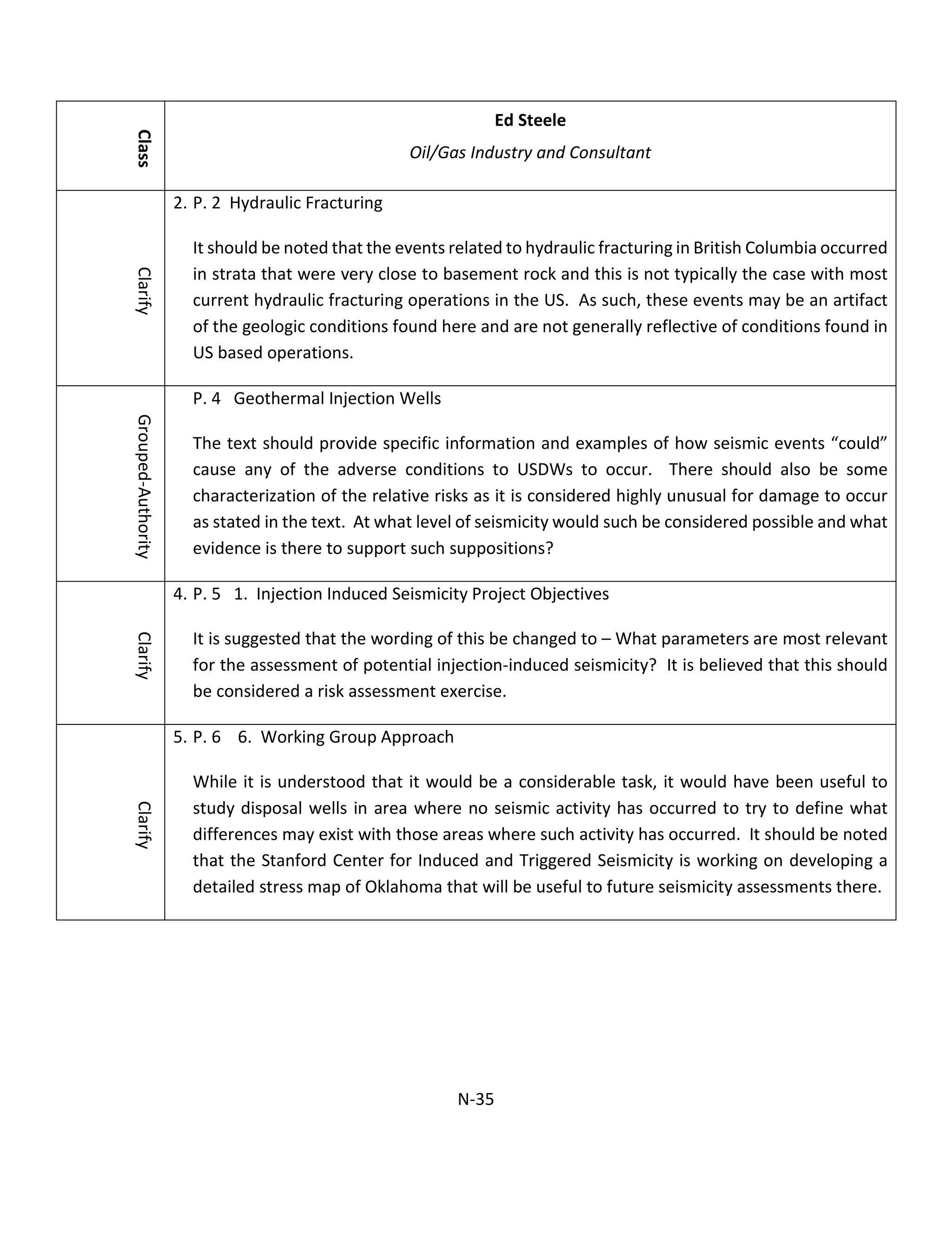 Class
Ed Steele
Oil/Gas Industry and Consultant
Clarify
2. P. 2 Hydraulic Fracturing
It should be noted that the events related to hydraulic fracturing in British Columbia occurred
in strata that were very close to basement rock and this is not typically the case with most
current hydraulic fracturing operations in the US. As such, these events may be an artifact
of the geologic conditions found here and are not generally reflective of conditions found in
US based operations.
Grouped-Authority
P. 4 Geothermal Injection Wells
The text should provide specific information and examples of how seismic events “could”
cause any of the adverse conditions to USDWs to occur. There should also be some
characterization of the relative risks as it is considered highly unusual for damage to occur
as stated in the text. At what level of seismicity would such be considered possible and what
evidence is there to support such suppositions?
Clarify
4. P. 5 1. Injection Induced Seismicity Project Objectives
It is suggested that the wording of this be changed to – What parameters are most relevant
for the assessment of potential injection-induced seismicity? It is believed that this should
be considered a risk assessment exercise.
Clarify
5. P. 6 6. Working Group Approach
While it is understood that it would be a considerable task, it would have been useful to
study disposal wells in area where no seismic activity has occurred to try to define what
differences may exist with those areas where such activity has occurred. It should be noted
that the Stanford Center for Induced and Triggered Seismicity is working on developing a
detailed stress map of Oklahoma that will be useful to future seismicity assessments there.
N-35
 