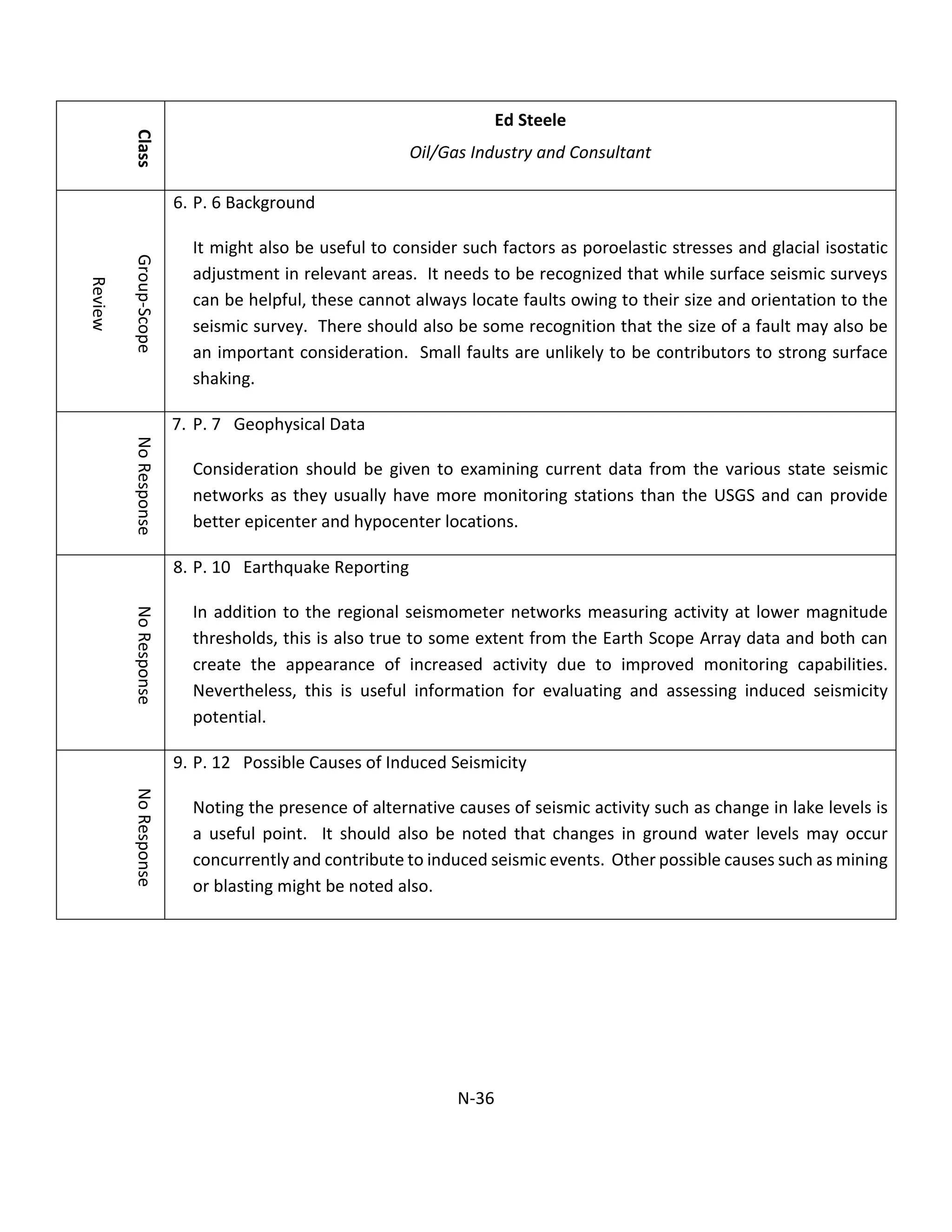 Class
Ed Steele
Oil/Gas Industry and Consultant
Group-Scope
Review
6. P. 6 Background
It might also be useful to consider such factors as poroelastic stresses and glacial isostatic
adjustment in relevant areas. It needs to be recognized that while surface seismic surveys
can be helpful, these cannot always locate faults owing to their size and orientation to the
seismic survey. There should also be some recognition that the size of a fault may also be
an important consideration. Small faults are unlikely to be contributors to strong surface
shaking.
NoResponse
7. P. 7 Geophysical Data
Consideration should be given to examining current data from the various state seismic
networks as they usually have more monitoring stations than the USGS and can provide
better epicenter and hypocenter locations.
NoResponse
8. P. 10 Earthquake Reporting
In addition to the regional seismometer networks measuring activity at lower magnitude
thresholds, this is also true to some extent from the Earth Scope Array data and both can
create the appearance of increased activity due to improved monitoring capabilities.
Nevertheless, this is useful information for evaluating and assessing induced seismicity
potential.
NoResponse
9. P. 12 Possible Causes of Induced Seismicity
Noting the presence of alternative causes of seismic activity such as change in lake levels is
a useful point. It should also be noted that changes in ground water levels may occur
concurrently and contribute to induced seismic events. Other possible causes such as mining
or blasting might be noted also.
N-36
 