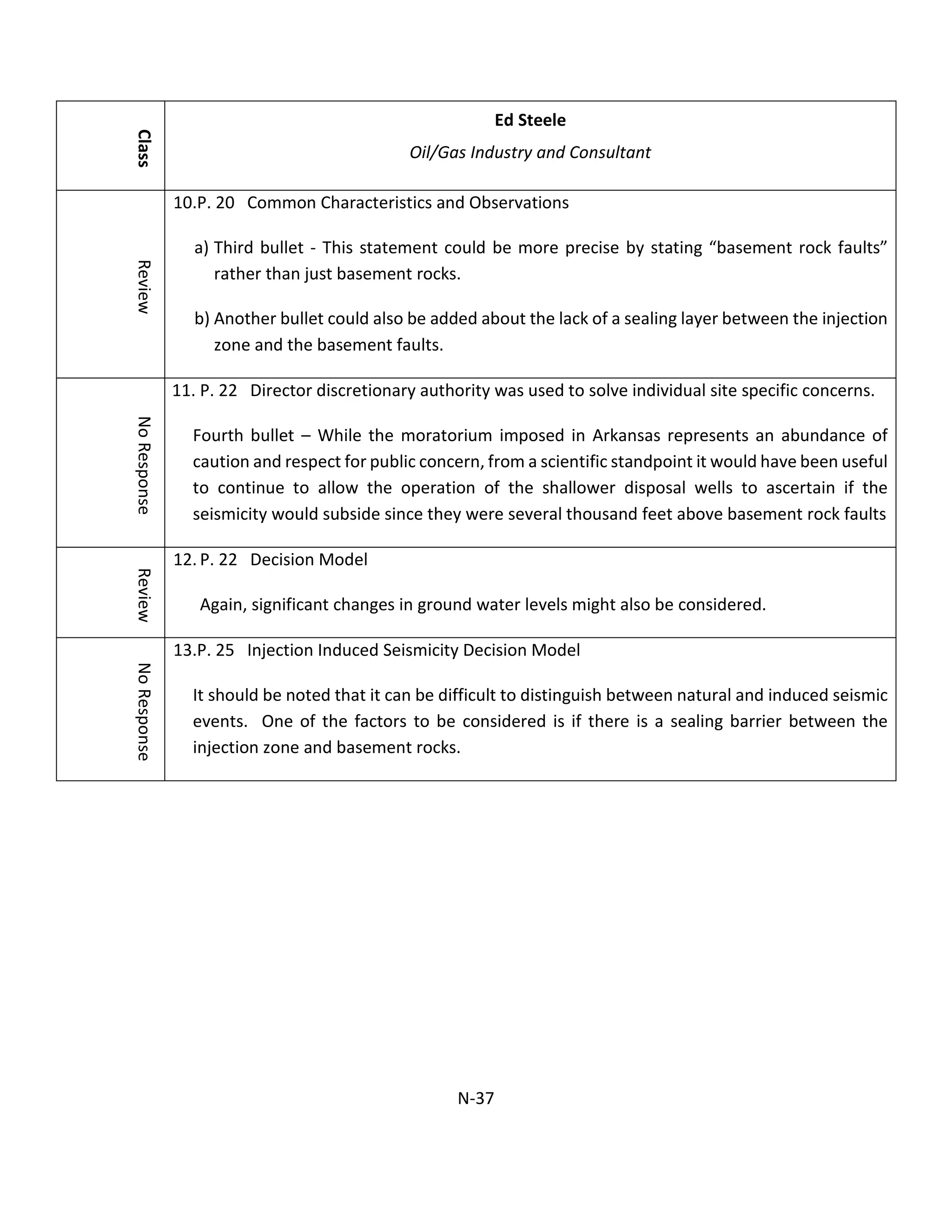 Class
Ed Steele
Oil/Gas Industry and Consultant
Review
10.P. 20 Common Characteristics and Observations
a) Third bullet - This statement could be more precise by stating “basement rock faults”
rather than just basement rocks.
b) Another bullet could also be added about the lack of a sealing layer between the injection
zone and the basement faults.
NoResponse
11. P. 22 Director discretionary authority was used to solve individual site specific concerns.
Fourth bullet – While the moratorium imposed in Arkansas represents an abundance of
caution and respect for public concern, from a scientific standpoint it would have been useful
to continue to allow the operation of the shallower disposal wells to ascertain if the
seismicity would subside since they were several thousand feet above basement rock faults
Review
12. P. 22 Decision Model
Again, significant changes in ground water levels might also be considered.
NoResponse
13.P. 25 Injection Induced Seismicity Decision Model
It should be noted that it can be difficult to distinguish between natural and induced seismic
events. One of the factors to be considered is if there is a sealing barrier between the
injection zone and basement rocks.
N-37
 
