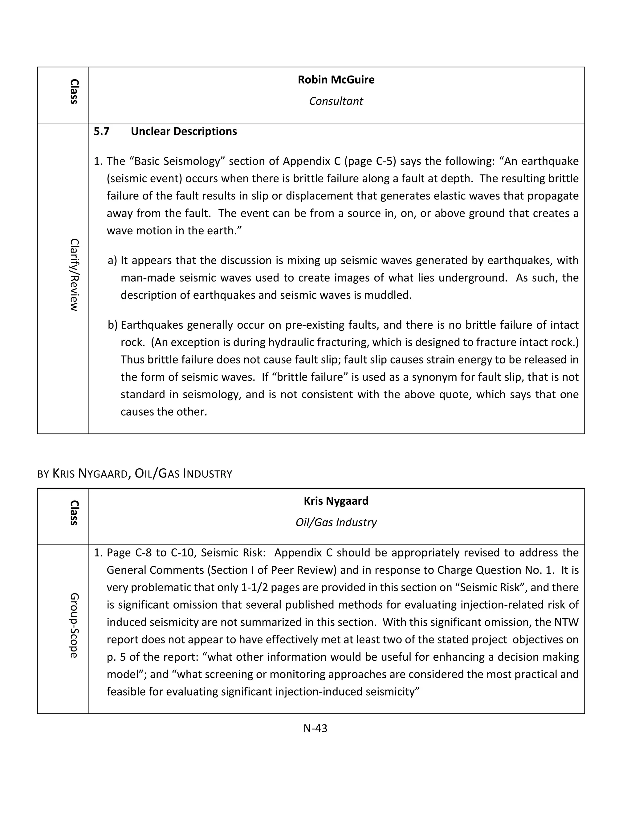 Class
Robin McGuire
Consultant
Clarify/Review
5.7 Unclear Descriptions
1. The “Basic Seismology” section of Appendix C (page C-5) says the following: “An earthquake
(seismic event) occurs when there is brittle failure along a fault at depth. The resulting brittle
failure of the fault results in slip or displacement that generates elastic waves that propagate
away from the fault. The event can be from a source in, on, or above ground that creates a
wave motion in the earth.”
a) It appears that the discussion is mixing up seismic waves generated by earthquakes, with
man-made seismic waves used to create images of what lies underground. As such, the
description of earthquakes and seismic waves is muddled.
b) Earthquakes generally occur on pre-existing faults, and there is no brittle failure of intact
rock. (An exception is during hydraulic fracturing, which is designed to fracture intact rock.)
Thus brittle failure does not cause fault slip; fault slip causes strain energy to be released in
the form of seismic waves. If “brittle failure” is used as a synonym for fault slip, that is not
standard in seismology, and is not consistent with the above quote, which says that one
causes the other.
BY KRIS NYGAARD, OIL/GAS INDUSTRY
Class
Kris Nygaard
Oil/Gas Industry
Group-Scope
1. Page C-8 to C-10, Seismic Risk: Appendix C should be appropriately revised to address the
General Comments (Section I of Peer Review) and in response to Charge Question No. 1. It is
very problematic that only 1-1/2 pages are provided in this section on “Seismic Risk”, and there
is significant omission that several published methods for evaluating injection-related risk of
induced seismicity are not summarized in this section. With this significant omission, the NTW
report does not appear to have effectively met at least two of the stated project objectives on
p. 5 of the report: “what other information would be useful for enhancing a decision making
model”; and “what screening or monitoring approaches are considered the most practical and
feasible for evaluating significant injection-induced seismicity”
N-43
 