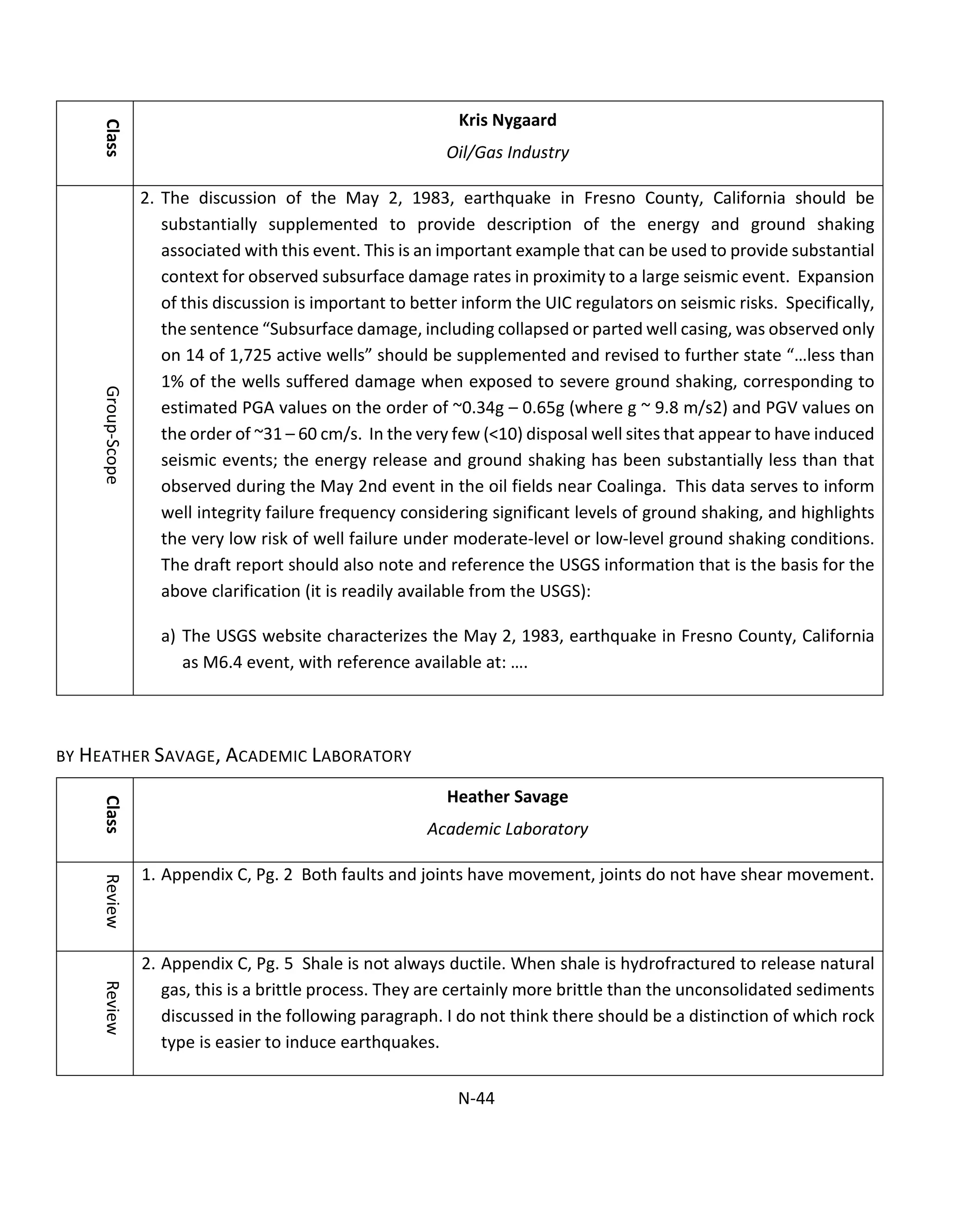 Class
Kris Nygaard
Oil/Gas Industry
Group-Scope
2. The discussion of the May 2, 1983, earthquake in Fresno County, California should be
substantially supplemented to provide description of the energy and ground shaking
associated with this event. This is an important example that can be used to provide substantial
context for observed subsurface damage rates in proximity to a large seismic event. Expansion
of this discussion is important to better inform the UIC regulators on seismic risks. Specifically,
the sentence “Subsurface damage, including collapsed or parted well casing, was observed only
on 14 of 1,725 active wells” should be supplemented and revised to further state “…less than
1% of the wells suffered damage when exposed to severe ground shaking, corresponding to
estimated PGA values on the order of ~0.34g – 0.65g (where g ~ 9.8 m/s2) and PGV values on
the order of ~31 – 60 cm/s. In the very few (<10) disposal well sites that appear to have induced
seismic events; the energy release and ground shaking has been substantially less than that
observed during the May 2nd event in the oil fields near Coalinga. This data serves to inform
well integrity failure frequency considering significant levels of ground shaking, and highlights
the very low risk of well failure under moderate-level or low-level ground shaking conditions.
The draft report should also note and reference the USGS information that is the basis for the
above clarification (it is readily available from the USGS):
a) The USGS website characterizes the May 2, 1983, earthquake in Fresno County, California
as M6.4 event, with reference available at: ….
BY HEATHER SAVAGE, ACADEMIC LABORATORY
Class
Heather Savage
Academic Laboratory
Review
1. Appendix C, Pg. 2 Both faults and joints have movement, joints do not have shear movement.
Review
2. Appendix C, Pg. 5 Shale is not always ductile. When shale is hydrofractured to release natural
gas, this is a brittle process. They are certainly more brittle than the unconsolidated sediments
discussed in the following paragraph. I do not think there should be a distinction of which rock
type is easier to induce earthquakes.
N-44
 
