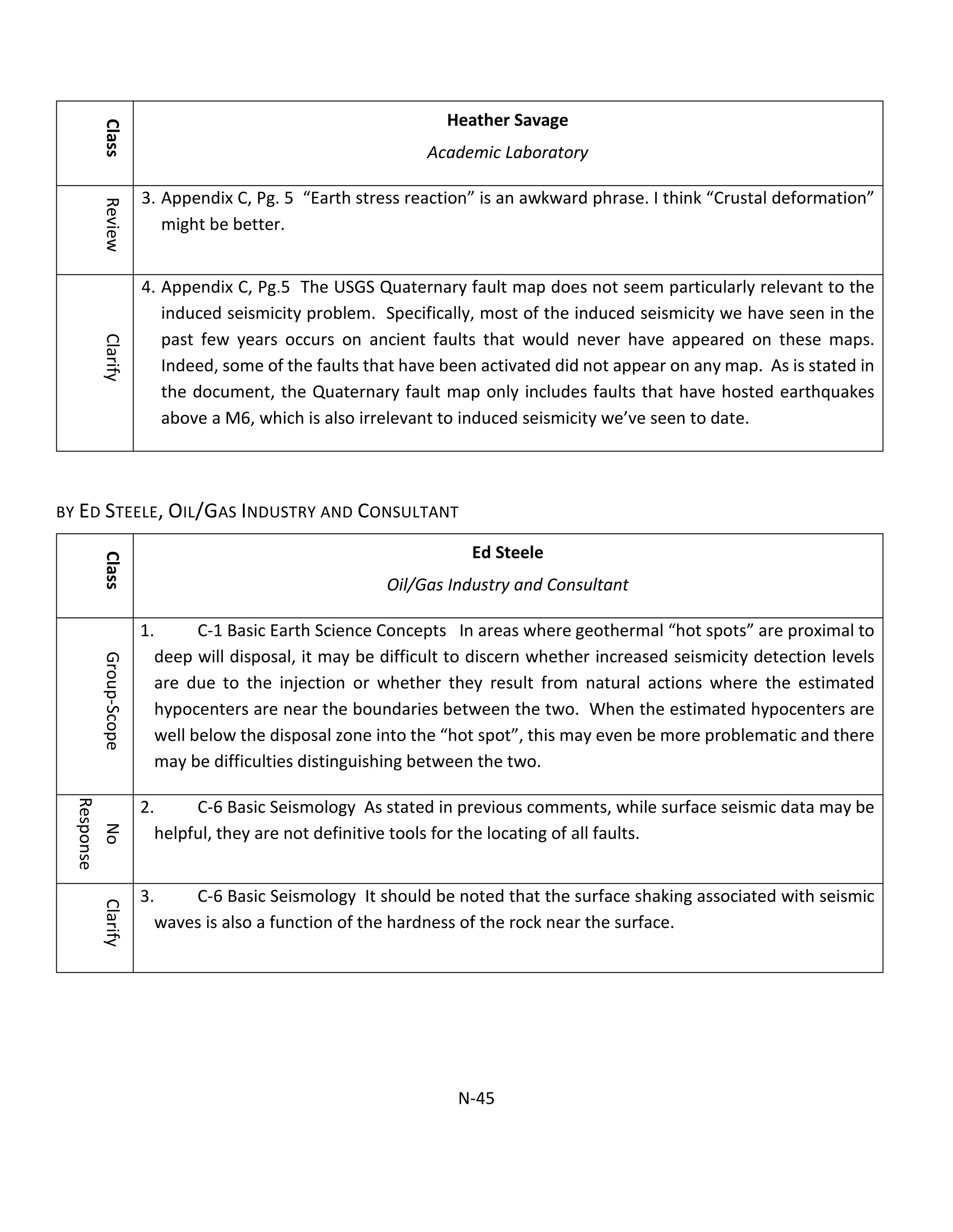 Class
Heather Savage
Academic Laboratory
Review
3. Appendix C, Pg. 5 “Earth stress reaction” is an awkward phrase. I think “Crustal deformation”
might be better.
Clarify
4. Appendix C, Pg.5 The USGS Quaternary fault map does not seem particularly relevant to the
induced seismicity problem. Specifically, most of the induced seismicity we have seen in the
past few years occurs on ancient faults that would never have appeared on these maps.
Indeed, some of the faults that have been activated did not appear on any map. As is stated in
the document, the Quaternary fault map only includes faults that have hosted earthquakes
above a M6, which is also irrelevant to induced seismicity we’ve seen to date.
BY ED STEELE, OIL/GAS INDUSTRY AND CONSULTANT
Class
Ed Steele
Oil/Gas Industry and Consultant
Group-Scope
1. C-1 Basic Earth Science Concepts In areas where geothermal “hot spots” are proximal to
deep will disposal, it may be difficult to discern whether increased seismicity detection levels
are due to the injection or whether they result from natural actions where the estimated
hypocenters are near the boundaries between the two. When the estimated hypocenters are
well below the disposal zone into the “hot spot”, this may even be more problematic and there
may be difficulties distinguishing between the two.
No
Response
2. C-6 Basic Seismology As stated in previous comments, while surface seismic data may be
helpful, they are not definitive tools for the locating of all faults.
Clarify
3. C-6 Basic Seismology It should be noted that the surface shaking associated with seismic
waves is also a function of the hardness of the rock near the surface.
N-45
 