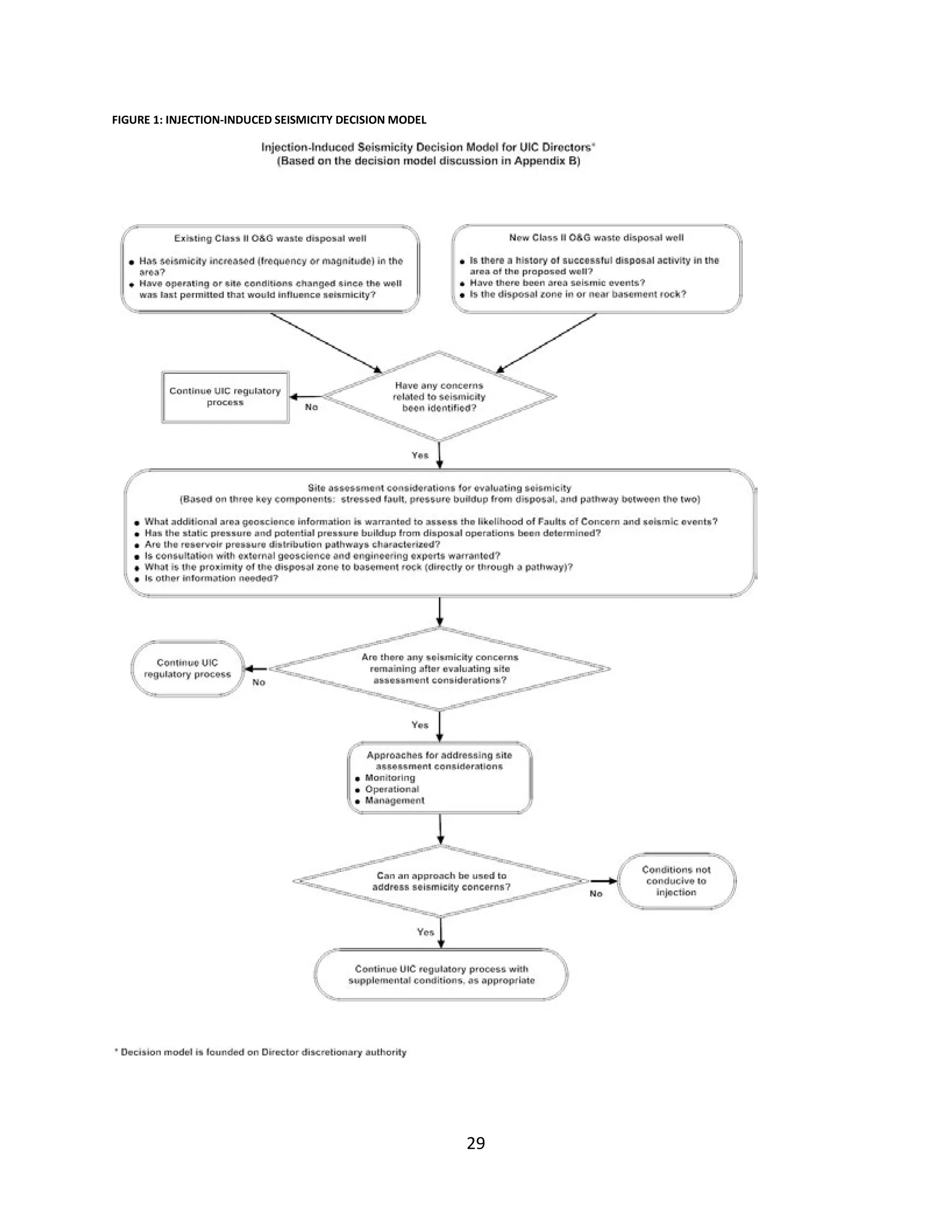 FIGURE 1: INJECTION-INDUCED SEISMICITY DECISION MODEL
29
 
