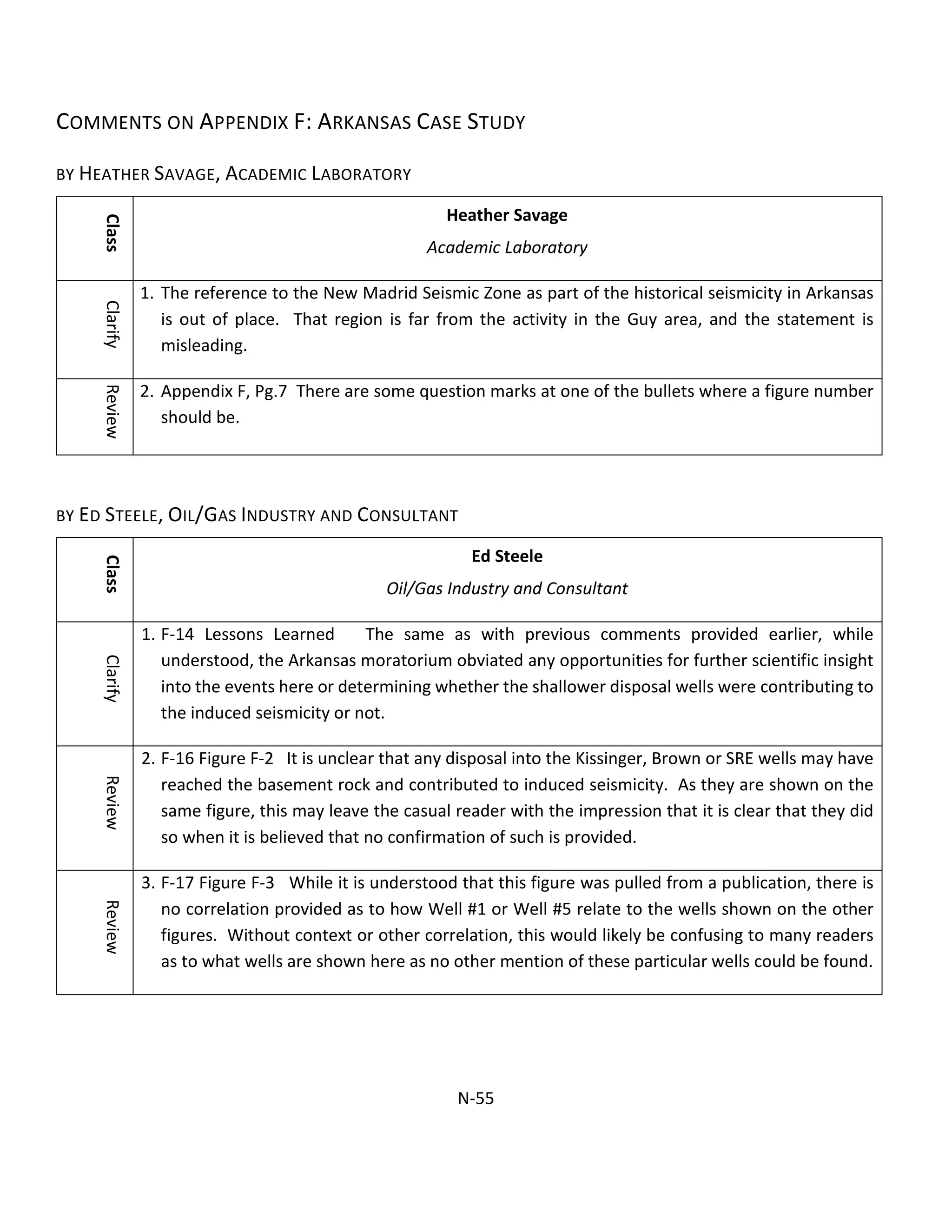 COMMENTS ON APPENDIX F: ARKANSAS CASE STUDY
BY HEATHER SAVAGE, ACADEMIC LABORATORY
Class
Heather Savage
Academic Laboratory
Clarify
1. The reference to the New Madrid Seismic Zone as part of the historical seismicity in Arkansas
is out of place. That region is far from the activity in the Guy area, and the statement is
misleading.
Review
2. Appendix F, Pg.7 There are some question marks at one of the bullets where a figure number
should be.
BY ED STEELE, OIL/GAS INDUSTRY AND CONSULTANT
Class
Ed Steele
Oil/Gas Industry and Consultant
Clarify
1. F-14 Lessons Learned The same as with previous comments provided earlier, while
understood, the Arkansas moratorium obviated any opportunities for further scientific insight
into the events here or determining whether the shallower disposal wells were contributing to
the induced seismicity or not.
Review
2. F-16 Figure F-2 It is unclear that any disposal into the Kissinger, Brown or SRE wells may have
reached the basement rock and contributed to induced seismicity. As they are shown on the
same figure, this may leave the casual reader with the impression that it is clear that they did
so when it is believed that no confirmation of such is provided.
Review
3. F-17 Figure F-3 While it is understood that this figure was pulled from a publication, there is
no correlation provided as to how Well #1 or Well #5 relate to the wells shown on the other
figures. Without context or other correlation, this would likely be confusing to many readers
as to what wells are shown here as no other mention of these particular wells could be found.
N-55
 
