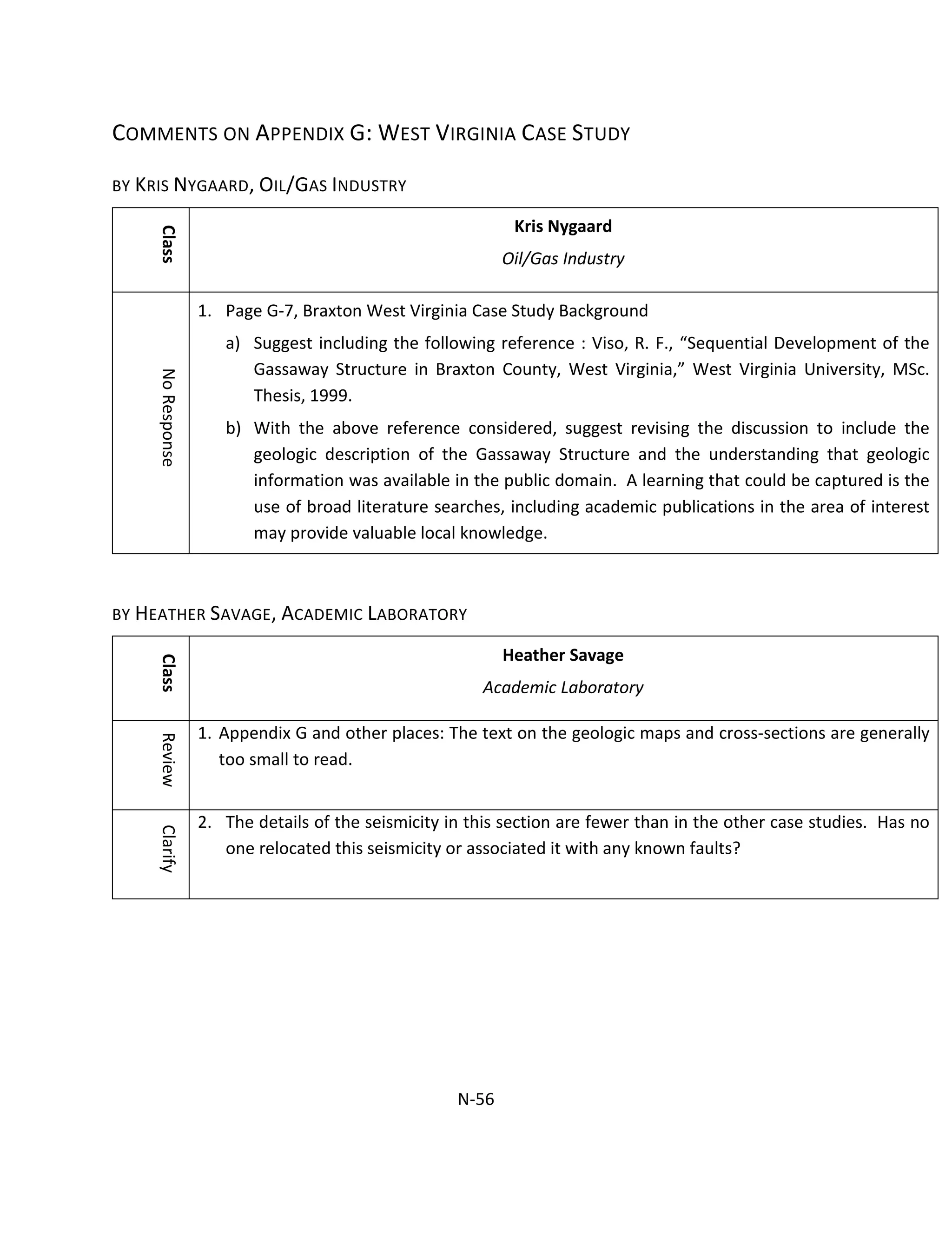 COMMENTS ON APPENDIX G: WEST VIRGINIA CASE STUDY
BY KRIS NYGAARD, OIL/GAS INDUSTRY
Class
Kris Nygaard
Oil/Gas Industry
NoResponse
1. Page G-7, Braxton West Virginia Case Study Background
a) Suggest including the following reference : Viso, R. F., “Sequential Development of the
Gassaway Structure in Braxton County, West Virginia,” West Virginia University, MSc.
Thesis, 1999.
b) With the above reference considered, suggest revising the discussion to include the
geologic description of the Gassaway Structure and the understanding that geologic
information was available in the public domain. A learning that could be captured is the
use of broad literature searches, including academic publications in the area of interest
may provide valuable local knowledge.
BY HEATHER SAVAGE, ACADEMIC LABORATORY
Class
Heather Savage
Academic Laboratory
Review
1. Appendix G and other places: The text on the geologic maps and cross-sections are generally
too small to read.
Clarify
2. The details of the seismicity in this section are fewer than in the other case studies. Has no
one relocated this seismicity or associated it with any known faults?
N-56
 