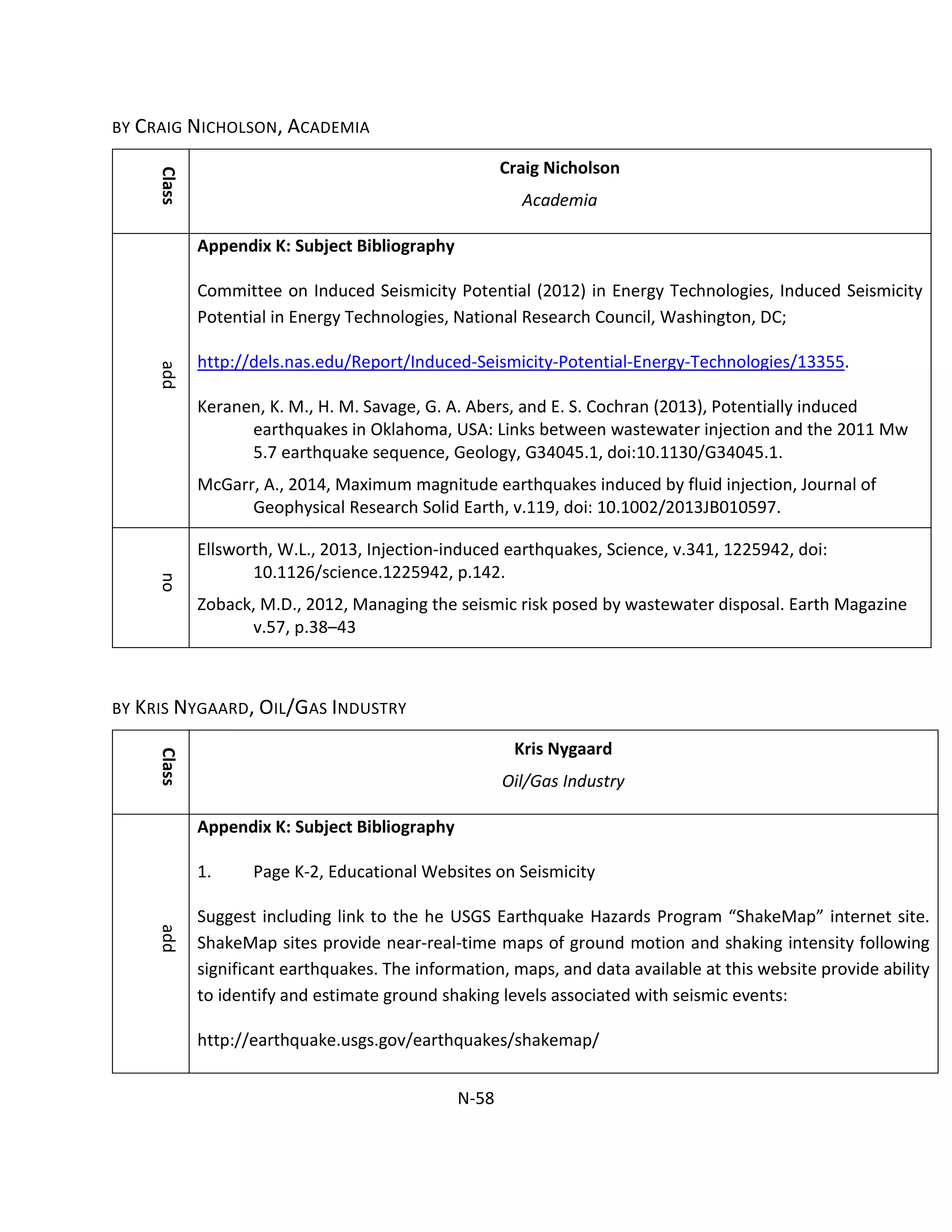 BY CRAIG NICHOLSON, ACADEMIA
Class
Craig Nicholson
Academia
add
Appendix K: Subject Bibliography
Committee on Induced Seismicity Potential (2012) in Energy Technologies, Induced Seismicity
Potential in Energy Technologies, National Research Council, Washington, DC;
http://dels.nas.edu/Report/Induced-Seismicity-Potential-Energy-Technologies/13355.
Keranen, K. M., H. M. Savage, G. A. Abers, and E. S. Cochran (2013), Potentially induced
earthquakes in Oklahoma, USA: Links between wastewater injection and the 2011 Mw
5.7 earthquake sequence, Geology, G34045.1, doi:10.1130/G34045.1.
McGarr, A., 2014, Maximum magnitude earthquakes induced by fluid injection, Journal of
Geophysical Research Solid Earth, v.119, doi: 10.1002/2013JB010597.
no
Ellsworth, W.L., 2013, Injection-induced earthquakes, Science, v.341, 1225942, doi:
10.1126/science.1225942, p.142.
Zoback, M.D., 2012, Managing the seismic risk posed by wastewater disposal. Earth Magazine
v.57, p.38–43
Class
Kris Nygaard
Oil/Gas Industry
add
Appendix K: Subject Bibliography
1.
BY KRIS NYGAARD, OIL/GAS INDUSTRY
Page K-2, Educational Websites on Seismicity
Suggest including link to the he USGS Earthquake Hazards Program “ShakeMap” internet site.
ShakeMap sites provide near-real-time maps of ground motion and shaking intensity following
significant earthquakes. The information, maps, and data available at this website provide ability
to identify and estimate ground shaking levels associated with seismic events:
http://earthquake.usgs.gov/earthquakes/shakemap/
N-58
 