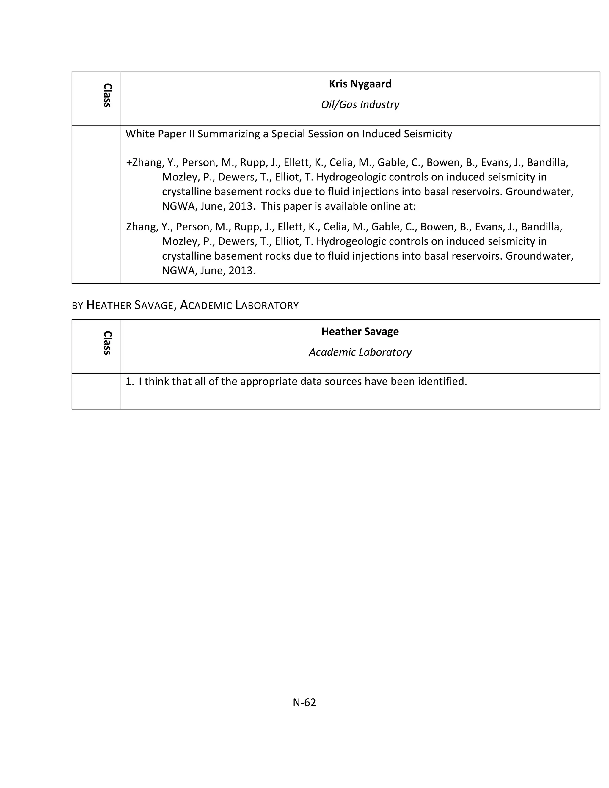 Class
Kris Nygaard
Oil/Gas Industry
White Paper II Summarizing a Special Session on Induced Seismicity
+Zhang, Y., Person, M., Rupp, J., Ellett, K., Celia, M., Gable, C., Bowen, B., Evans, J., Bandilla,
Mozley, P., Dewers, T., Elliot, T. Hydrogeologic controls on induced seismicity in
crystalline basement rocks due to fluid injections into basal reservoirs. Groundwater,
NGWA, June, 2013. This paper is available online at:
Zhang, Y., Person, M., Rupp, J., Ellett, K., Celia, M., Gable, C., Bowen, B., Evans, J., Bandilla,
Mozley, P., Dewers, T., Elliot, T. Hydrogeologic controls on induced seismicity in
crystalline basement rocks due to fluid injections into basal reservoirs. Groundwater,
NGWA, June, 2013.
BY HEATHER SAVAGE, ACADEMIC LABORATORY
Class
Heather Savage
Academic Laboratory
1. I think that all of the appropriate data sources have been identified.
N-62
 