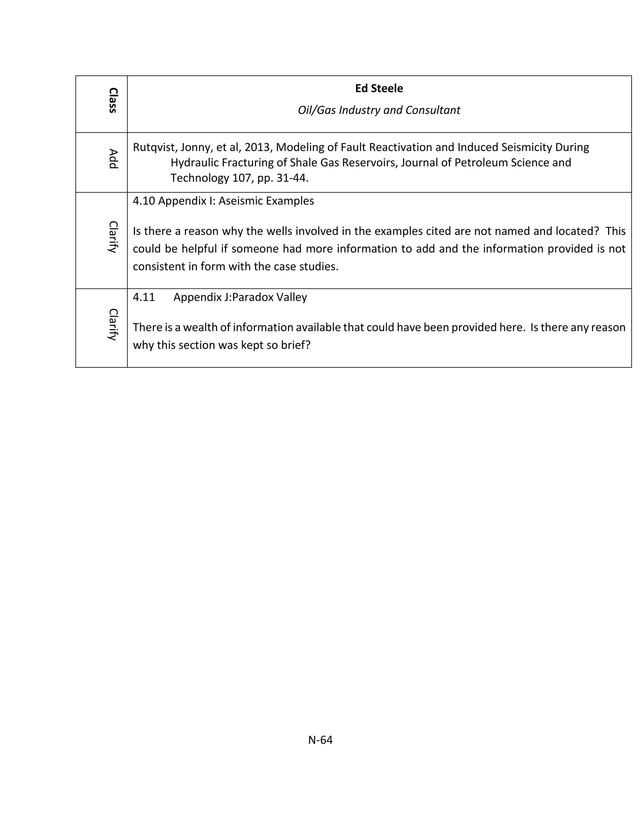 Class
Ed Steele
Oil/Gas Industry and ConsultantAdd
Rutqvist, Jonny, et al, 2013, Modeling of Fault Reactivation and Induced Seismicity During
Hydraulic Fracturing of Shale Gas Reservoirs, Journal of Petroleum Science and
Technology 107, pp. 31-44.
Clarify
4.10 Appendix I: Aseismic Examples
Is there a reason why the wells involved in the examples cited are not named and located? This
could be helpful if someone had more information to add and the information provided is not
consistent in form with the case studies.
Clarify
4.11 Appendix J:Paradox Valley
There is a wealth of information available that could have been provided here. Is there any reason
why this section was kept so brief?
N-64
 