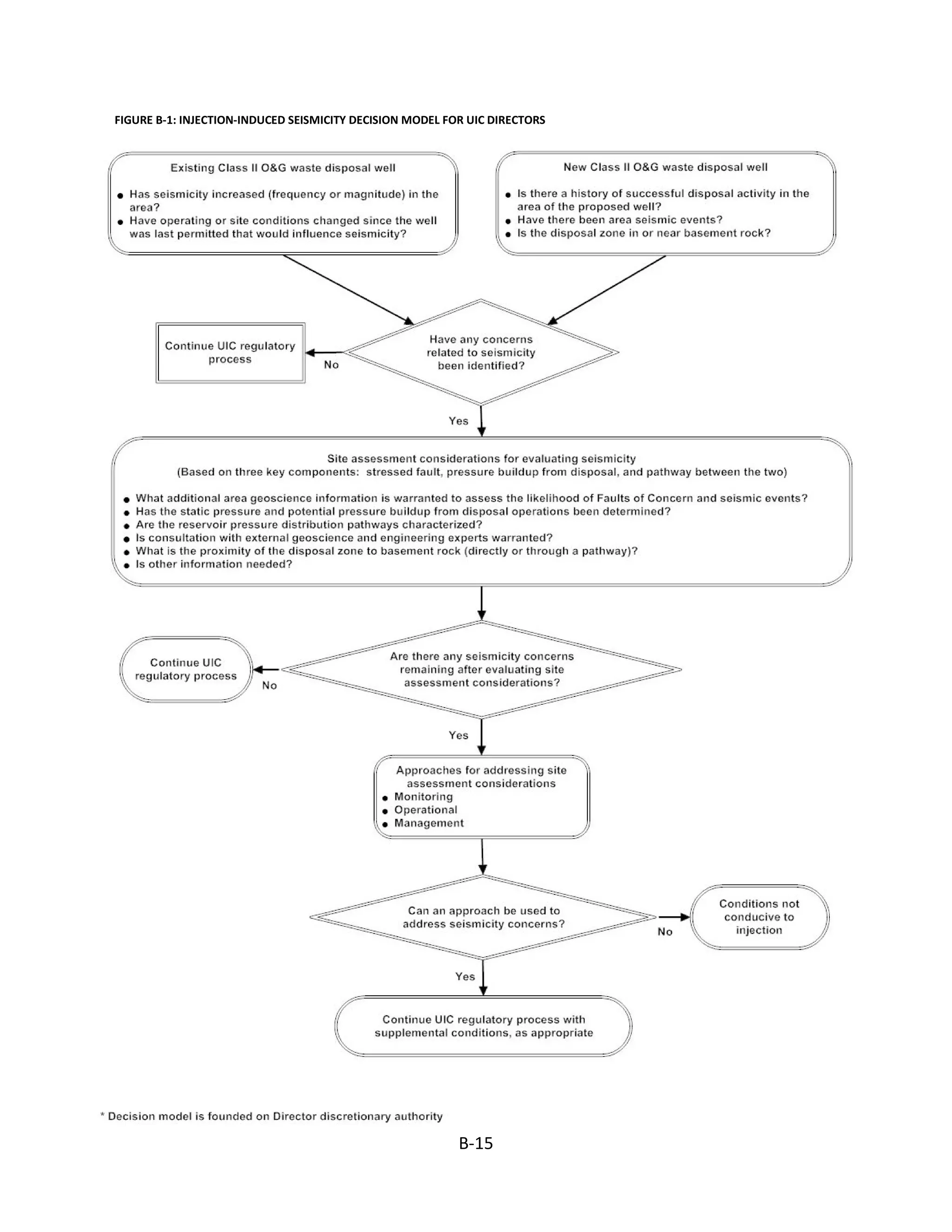 FIGURE B-1: INJECTION-INDUCED SEISMICITY DECISION MODEL FOR UIC DIRECTORS
B-15
 