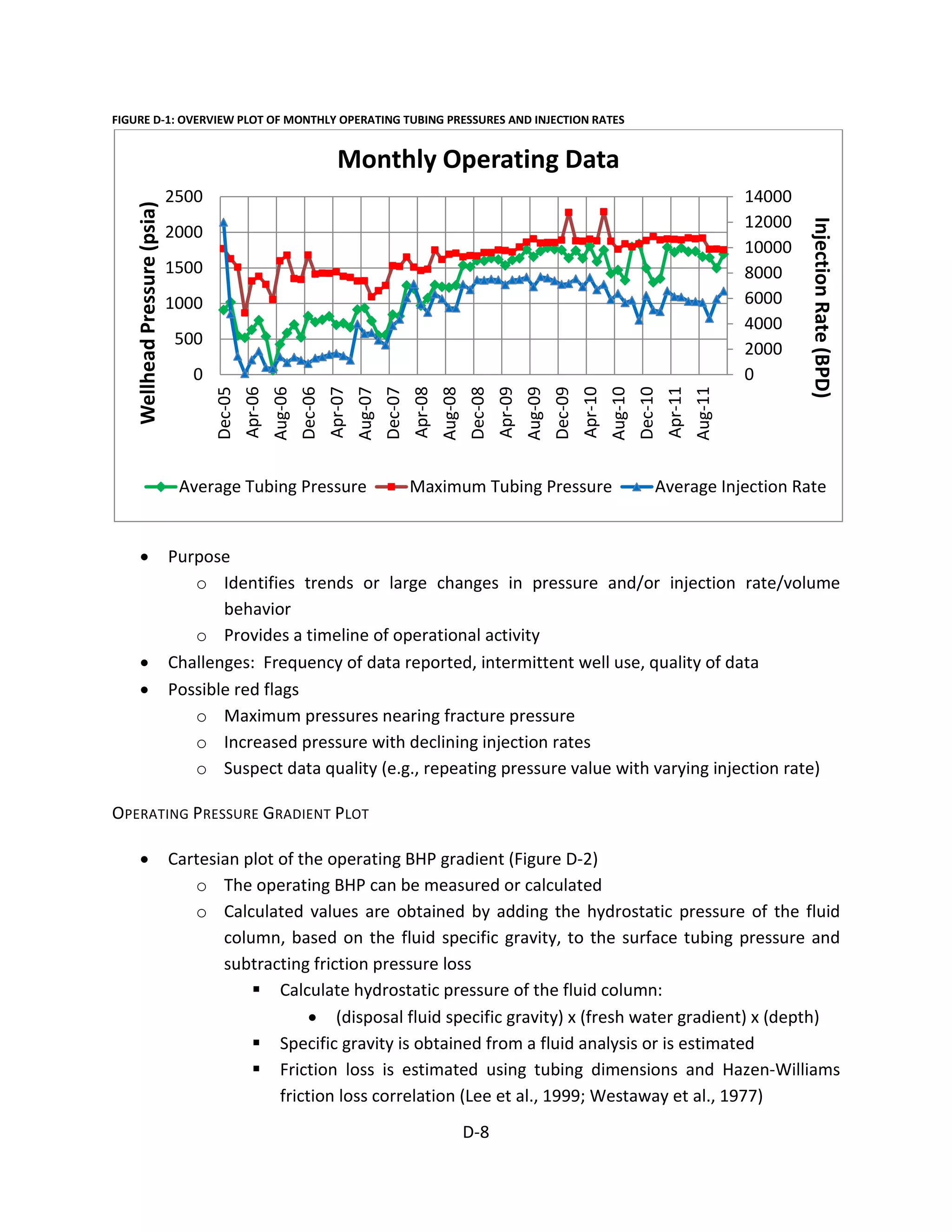 FIGURE D-1: OVERVIEW PLOT OF MONTHLY OPERATING TUBING PRESSURES AND INJECTION RATES
0
2000
4000
6000
8000
10000
12000
14000
0
500
1000
1500
2000
2500
Dec-05
Apr-06
Aug-06
Dec-06
Apr-07
Aug-07
Dec-07
Apr-08
Aug-08
Dec-08
Apr-09
Aug-09
Dec-09
Apr-10
Aug-10
Dec-10
Apr-11
Aug-11
InjectionRate(BPD)
WellheadPressure(psia)
Monthly Operating Data
Average Tubing Pressure Maximum Tubing Pressure Average Injection Rate
• Purpose
o Identifies trends or large changes in pressure and/or injection rate/volume
behavior
o Provides a timeline of operational activity
• Challenges: Frequency of data reported, intermittent well use, quality of data
• Possible red flags
o Maximum pressures nearing fracture pressure
o Increased pressure with declining injection rates
o Suspect data quality (e.g., repeating pressure value with varying injection rate)
OPERATING PRESSURE GRADIENT PLOT
• Cartesian plot of the operating BHP gradient (Figure D-2)
o The operating BHP can be measured or calculated
o Calculated values are obtained by adding the hydrostatic pressure of the fluid
column, based on the fluid specific gravity, to the surface tubing pressure and
subtracting friction pressure loss
 Calculate hydrostatic pressure of the fluid column:
• (disposal fluid specific gravity) x (fresh water gradient) x (depth)
 Specific gravity is obtained from a fluid analysis or is estimated
 Friction loss is estimated using tubing dimensions and Hazen-Williams
friction loss correlation (Lee et al., 1999; Westaway et al., 1977)
D-8
 