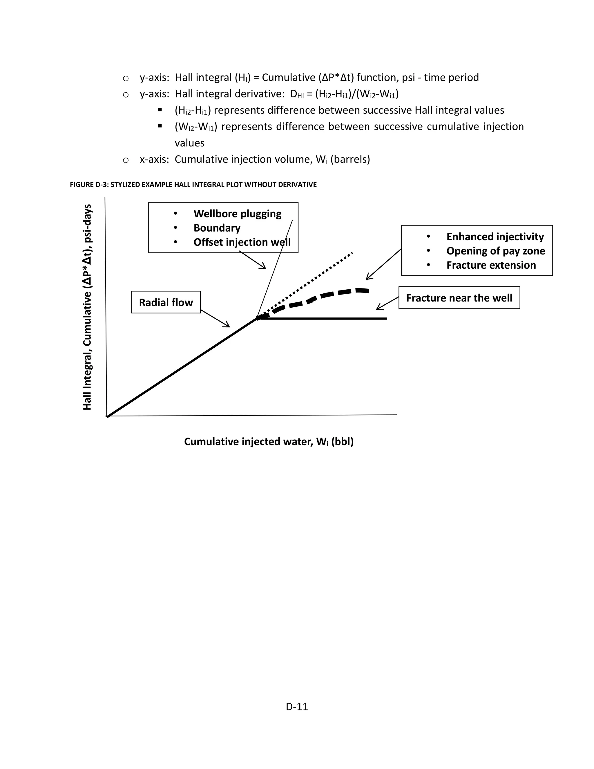 o y-axis: Hall integral (HI) = Cumulative (ΔP*Δt) function, psi - time period
o y-axis: Hall integral derivative: DHI = (Hi2-Hi1)/(Wi2-Wi1)
 (Hi2-Hi1) represents difference between successive Hall integral values
 (Wi2-Wi1) represents difference between successive cumulative injection
values
o x-axis: Cumulative injection volume, Wi (barrels)
FIGURE D-3: STYLIZED EXAMPLE HALL INTEGRAL PLOT WITHOUT DERIVATIVE
Cumulative injected water, Wi (bbl)
HallIntegral,Cumulative(ΔP*Δt),psi-days
• Wellbore plugging
• Boundary
• Offset injection well
Fracture near the well
• Enhanced injectivity
• Opening of pay zone
• Fracture extension
Radial flow
D-11
 