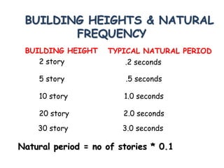 BUILDING HEIGHT TYPICAL NATURAL PERIOD
2 story .2 seconds
5 story .5 seconds
10 story 1.0 seconds
20 story 2.0 seconds
30 story 3.0 seconds
BUILDING HEIGHTS & NATURAL
FREQUENCY
Natural period = no of stories * 0.1
 
