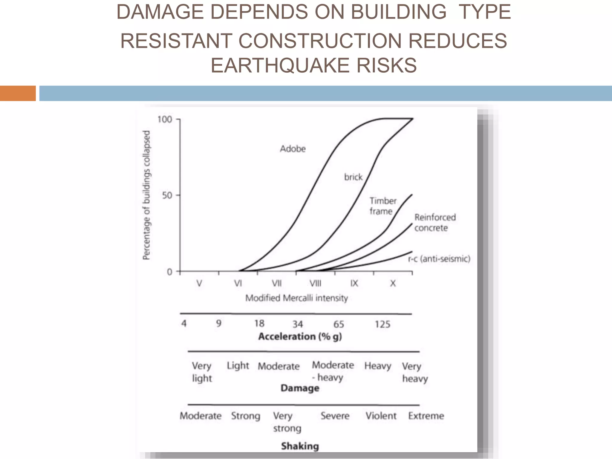 DAMAGE DEPENDS ON BUILDING TYPE
RESISTANT CONSTRUCTION REDUCES
EARTHQUAKE RISKS
 