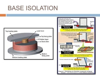 BASE ISOLATION
 
