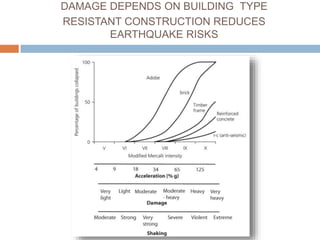 DAMAGE DEPENDS ON BUILDING TYPE
RESISTANT CONSTRUCTION REDUCES
EARTHQUAKE RISKS
 