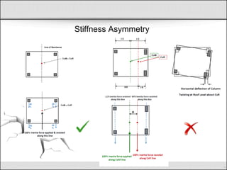 Stiffness Asymmetry
 