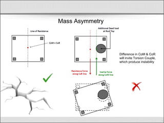 Mass Asymmetry
Difference in CoM & CoR
will invite Torsion Couple,
which produce instability
 