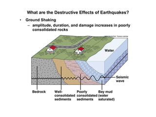 What are the Destructive Effects of Earthquakes? Ground Shaking amplitude, duration, and damage increases in poorly consolidated rocks 