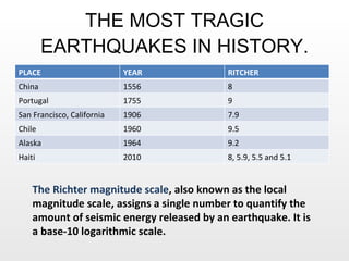 THE MOST TRAGIC EARTHQUAKES IN HISTORY. The Richter magnitude scale , also known as the local magnitude scale, assigns a single number to quantify the amount of seismic energy released by an earthquake. It is a base-10 logarithmic scale. PLACE YEAR RITCHER China 1556 8 Portugal 1755 9 San Francisco, California 1906 7.9 Chile 1960 9.5 Alaska 1964 9.2 Haiti 2010 8, 5.9, 5.5 and 5.1 