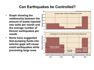 Can Earthquakes be Controlled?

• Graph showing the
  relationship between the
  amount of waste injected
  into wells per month and
  the average number of
  Denver earthquakes per
  month
• Some have suggested
  that pumping fluids into
  seismic gaps will cause
  small earthquakes while
  preventing large ones
 