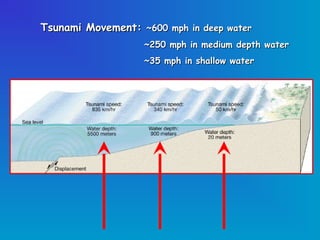 Tsunami Movement: ~600 mph in deep water
                   ~250 mph in medium depth water
                   ~35 mph in shallow water
 