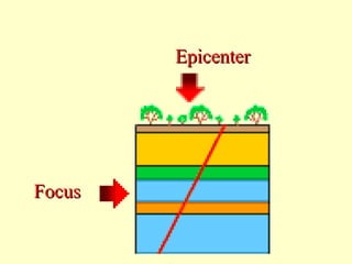 Epicenter

Focus

 