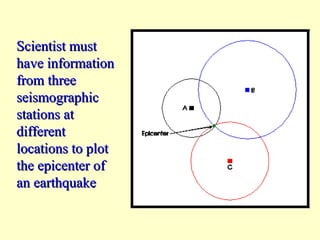 Scientist must
have information
from three
seismographic
stations at
different
locations to plot
the epicenter of
an earthquake

 