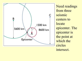Need readings
from three
seismic
centers to
locate
epicenter. The
epicenter is
the point at
which the
circles
intersect.

 