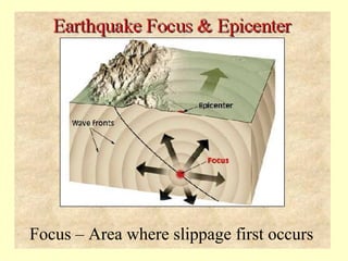 Focus – Area where slippage first occurs

 