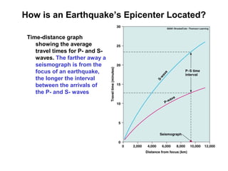 How is an Earthquake’s Epicenter Located?
Time-distance graph
showing the average
travel times for P- and Swaves. The farther away a
seismograph is from the
focus of an earthquake,
the longer the interval
between the arrivals of
the P- and S- waves

 