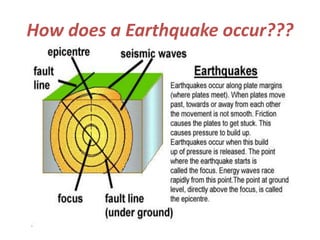 How does a Earthquake occur??? 
 