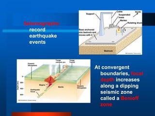 Seismographs 
record 
earthquake 
events 
At convergent 
boundaries, focal 
depth increases 
along a dipping 
seismic zone 
called a Benioff 
zone 
 