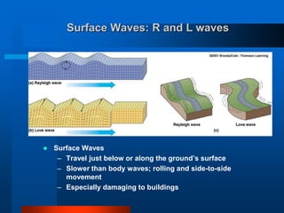 Surface Waves: R and L waves 
 Surface Waves 
– Travel just below or along the ground’s surface 
– Slower than body waves; rolling and side-to-side 
movement 
– Especially damaging to buildings 
 