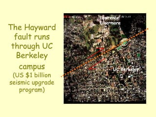 The Hayward
fault runs
through UC
Berkeley
campus
(US $1 billion
seismic upgrade
program)
Lawrence
Livermore
UC Berkeley
 