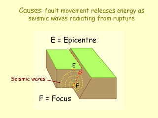 Causes: fault movement releases energy as
seismic waves radiating from rupture
Seismic waves
 