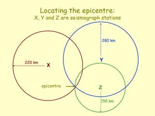 Z
Locating the epicentre:
X, Y and Z are seismograph stations
Y
X
220 km
epicentre
280 km
150 km
 