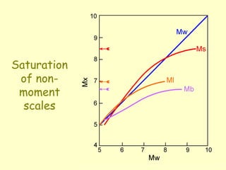 Saturation
of non-
moment
scales
 