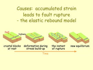 Causes: accumulated strain
leads to fault rupture
- the elastic rebound model
 