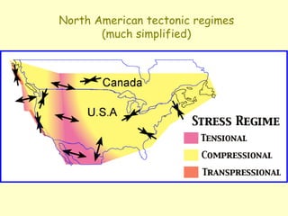 North American tectonic regimes
(much simplified)
 