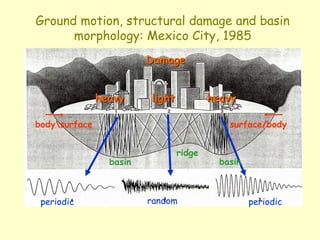 Ground motion, structural damage and basin
morphology: Mexico City, 1985
periodic periodic
random
bodysurface surface/body
Damage
heavy light heavy
ridge
basin basin
 